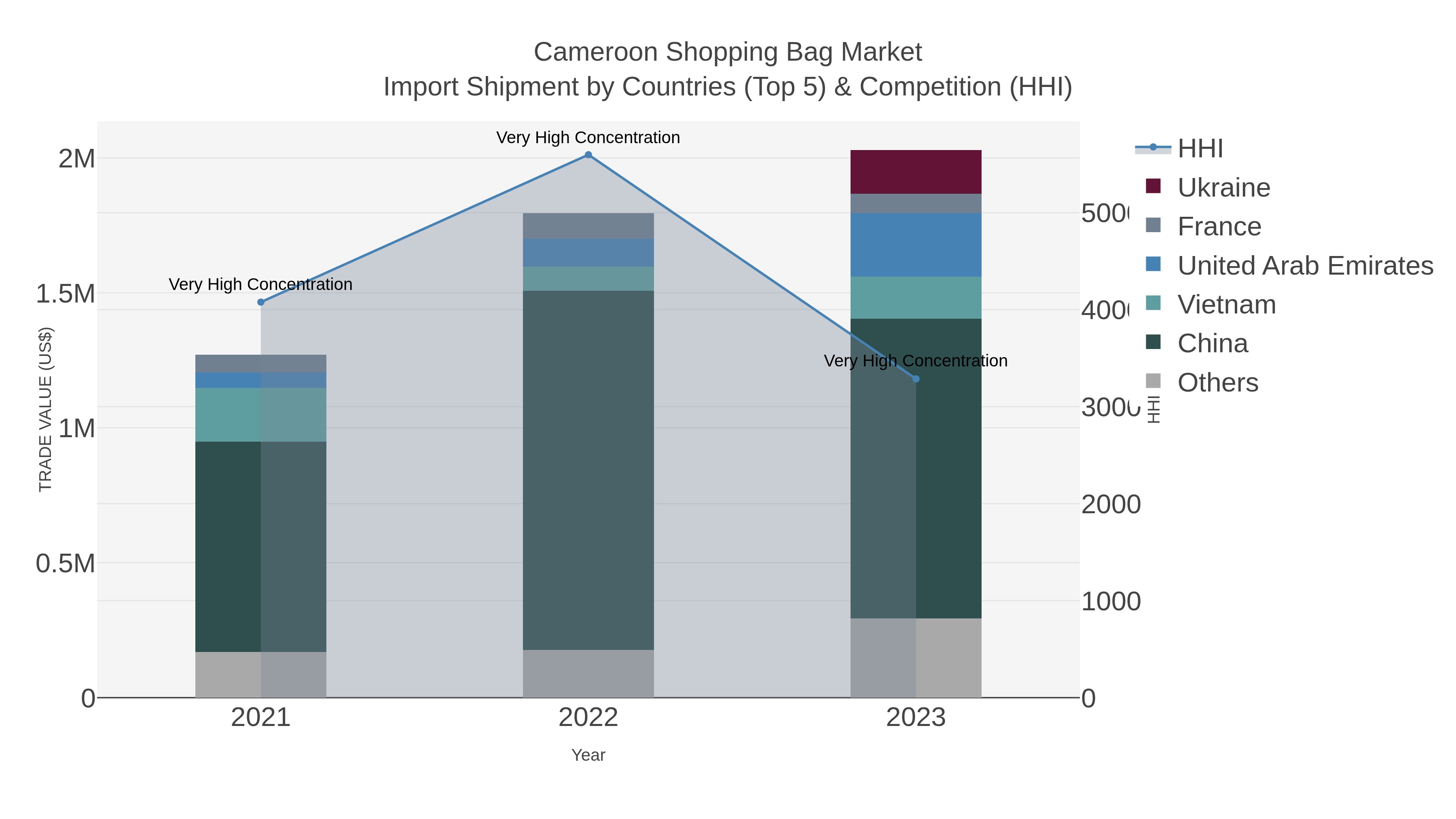 Cameroon Shopping Bag Market Import Shipment by Countries (Top 5) & Competition (HHI)