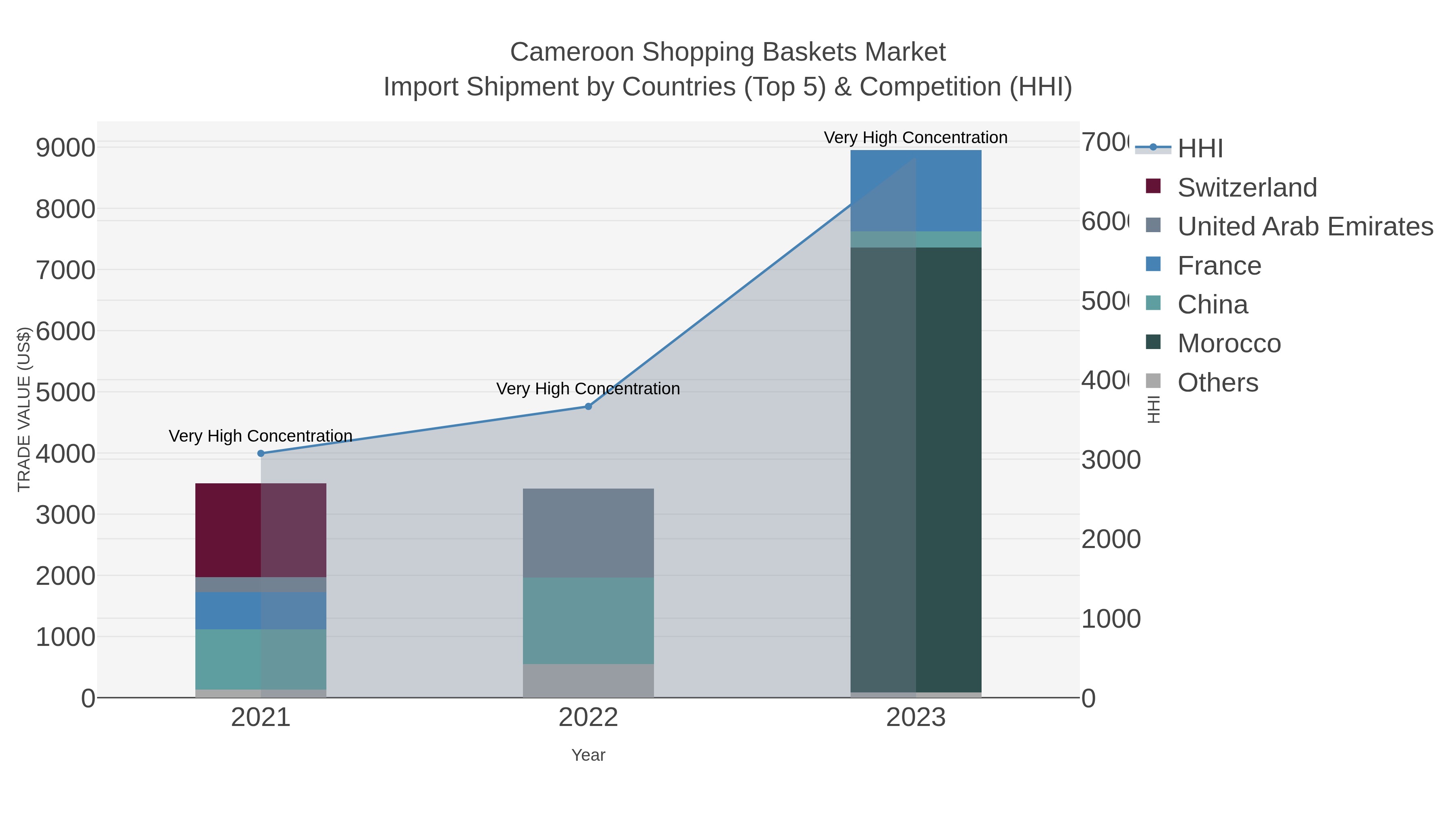 Cameroon Shopping Baskets Market Import Shipment by Countries (Top 5) & Competition (HHI)