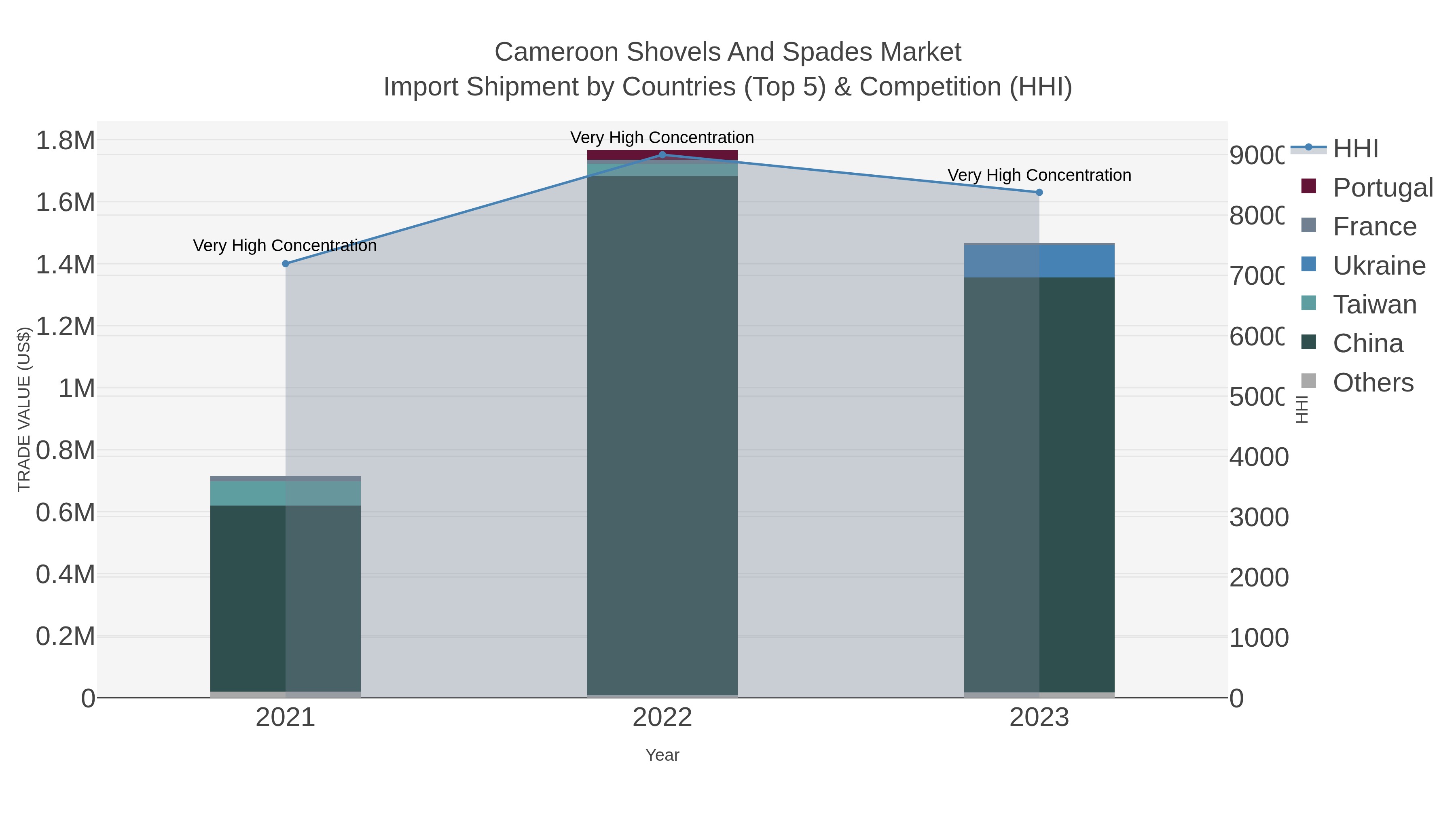 Cameroon Shovels And Spades Market Import Shipment by Countries (Top 5) & Competition (HHI)