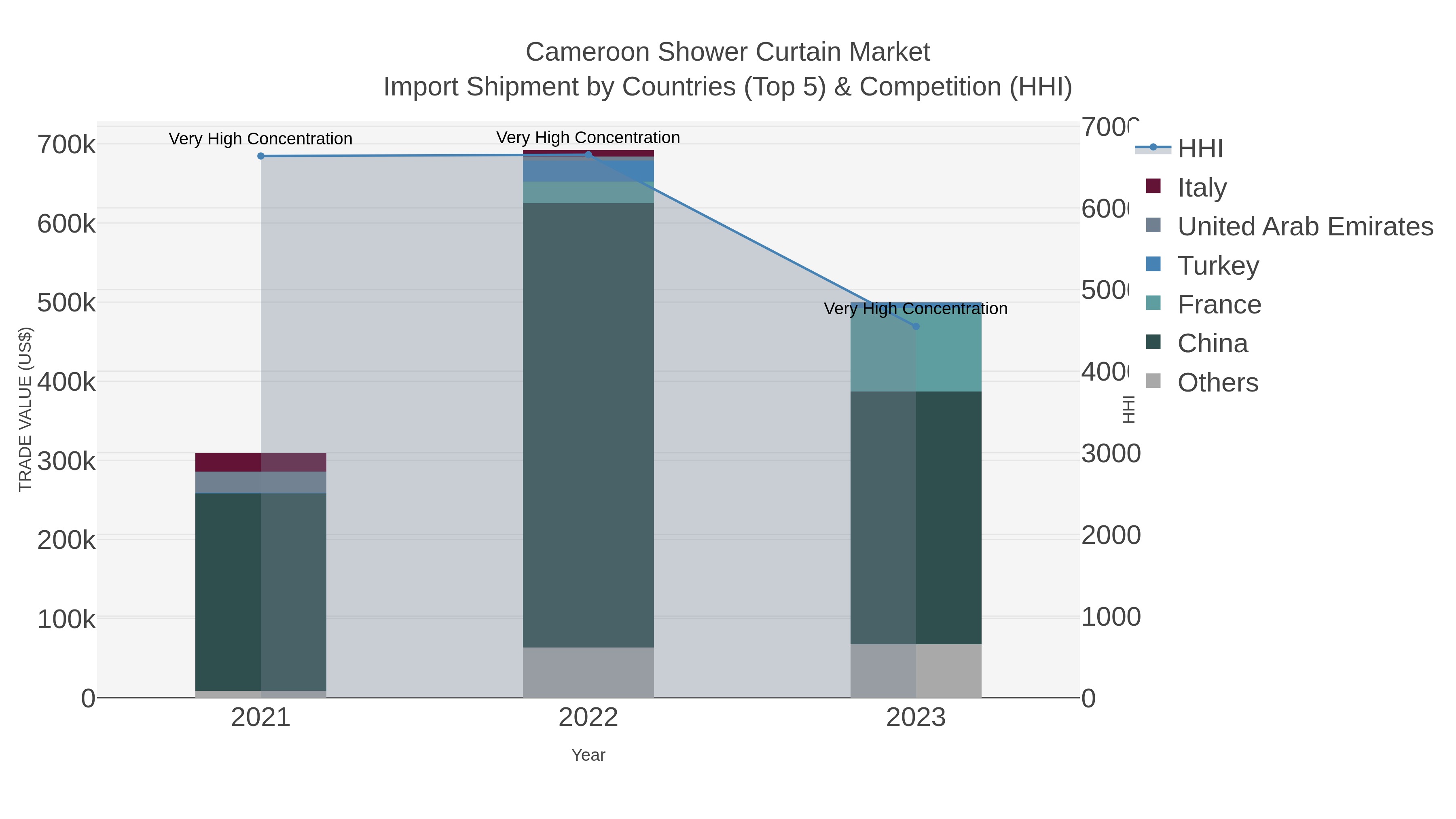 Cameroon Shower Curtain Market Import Shipment by Countries (Top 5) & Competition (HHI)