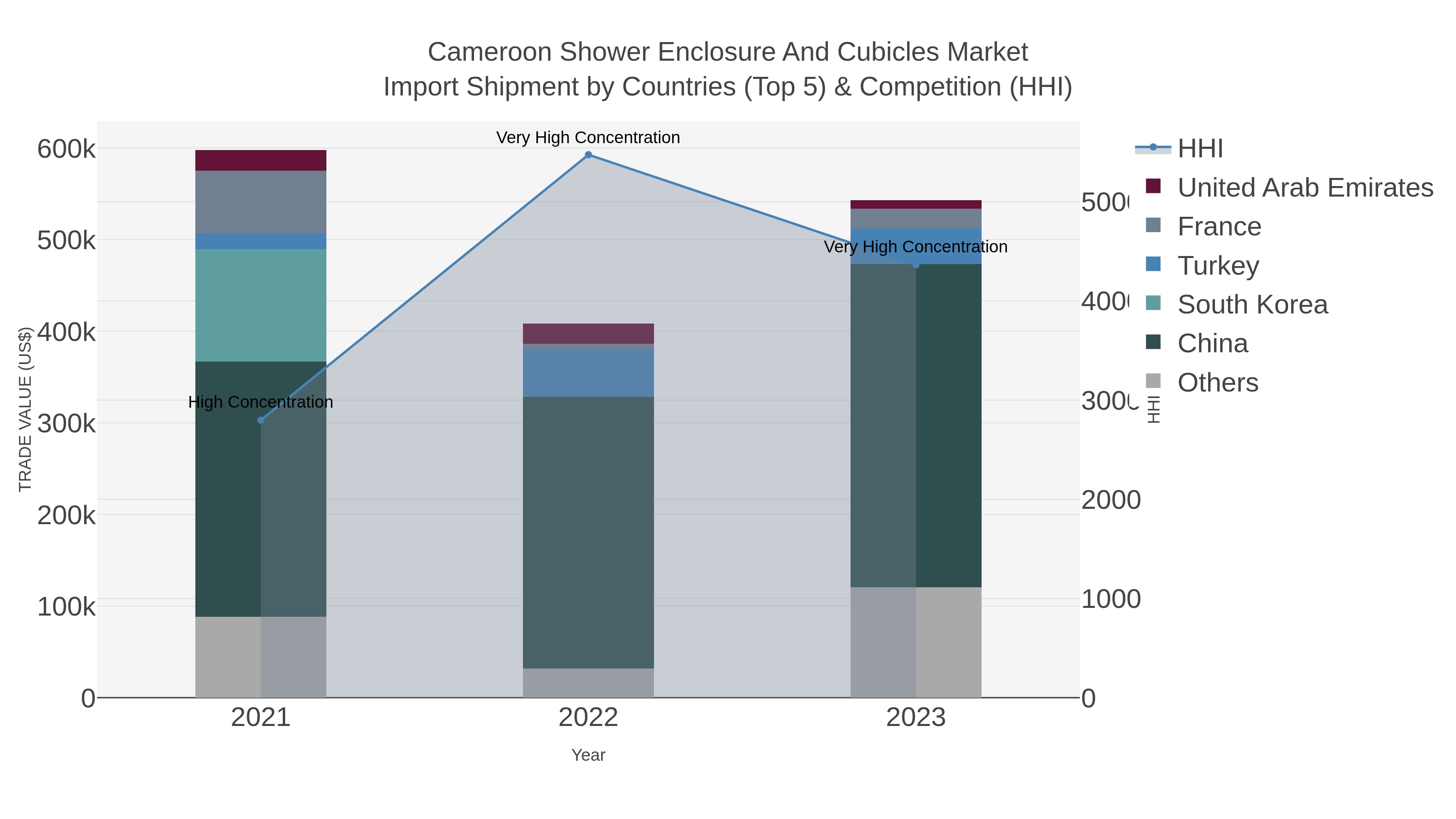 Cameroon Shower Enclosure And Cubicles Market Import Shipment by Countries (Top 5) & Competition (HHI)