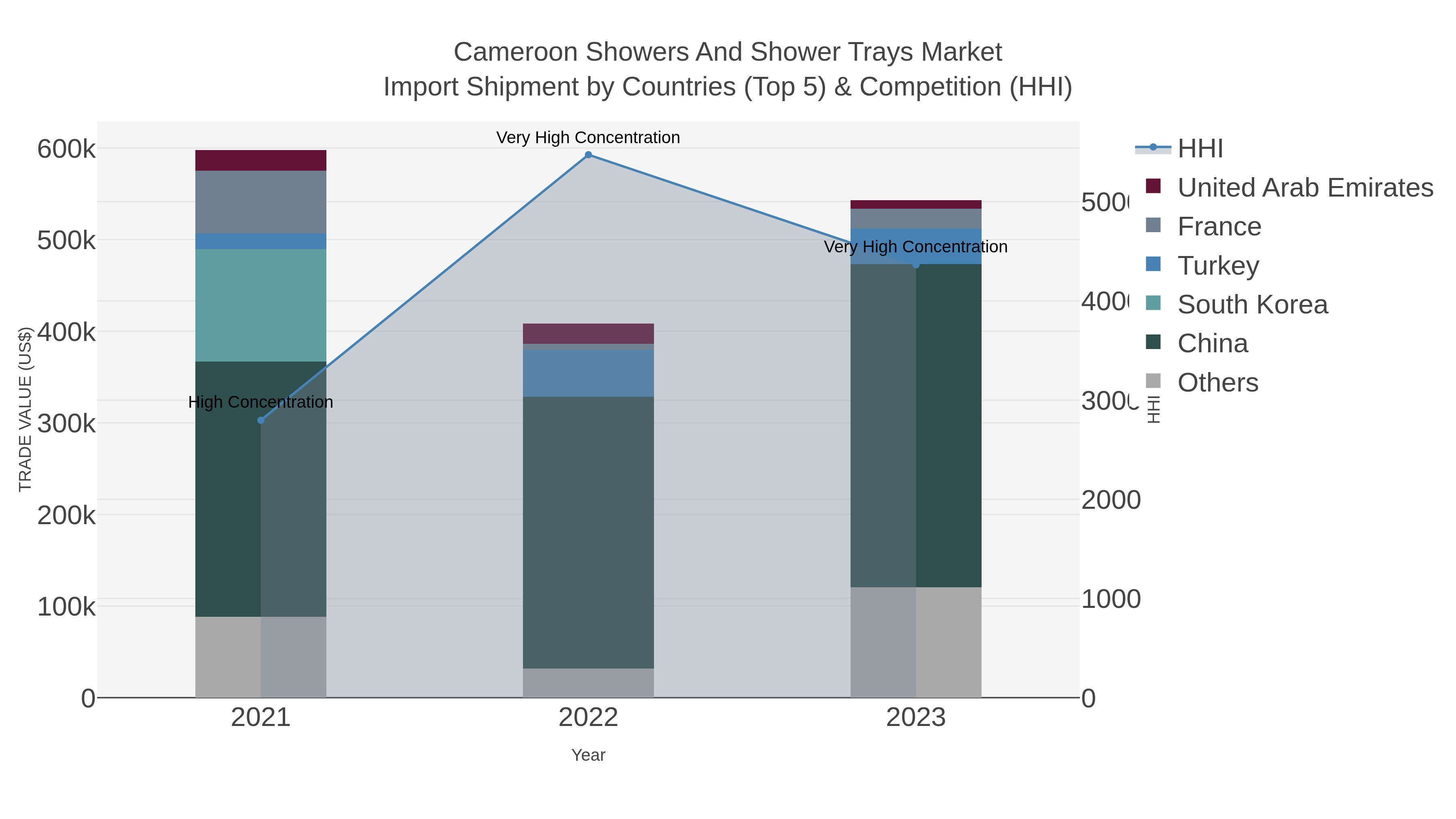 Cameroon Showers And Shower Trays Market Import Shipment by Countries (Top 5) & Competition (HHI)