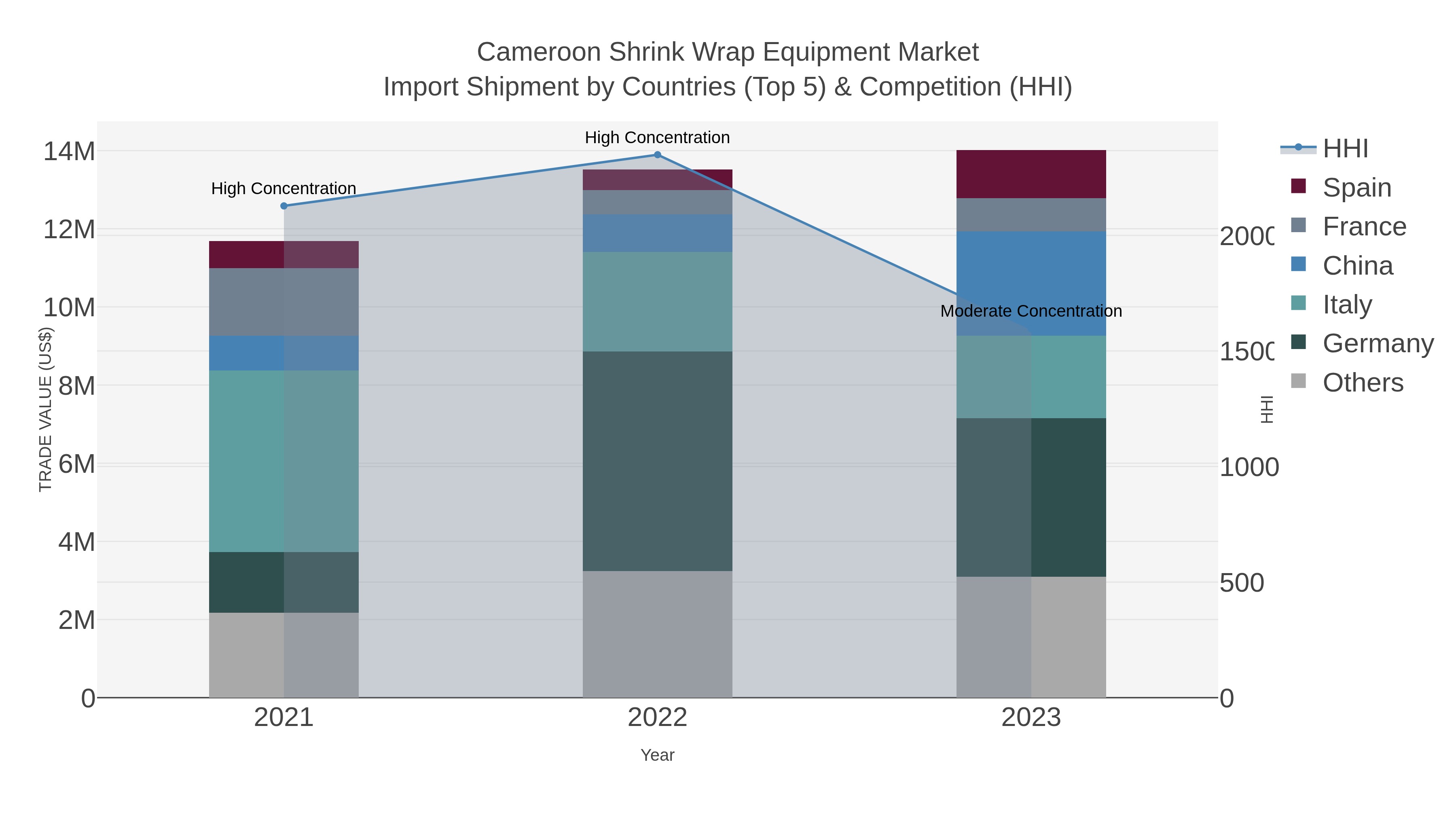 Cameroon Shrink Wrap Equipment Market Import Shipment by Countries (Top 5) & Competition (HHI)