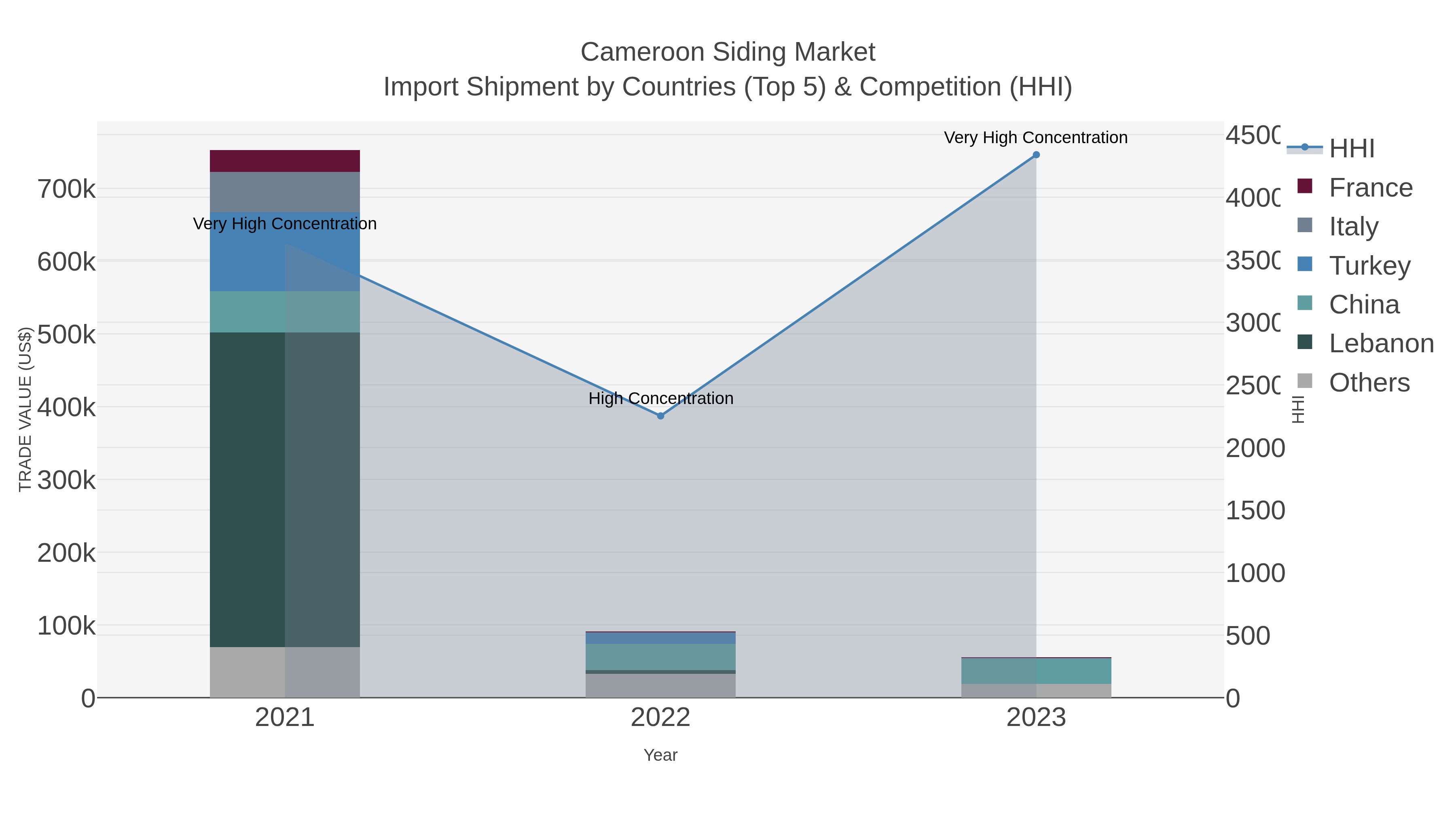 Cameroon Siding Market Import Shipment by Countries (Top 5) & Competition (HHI)