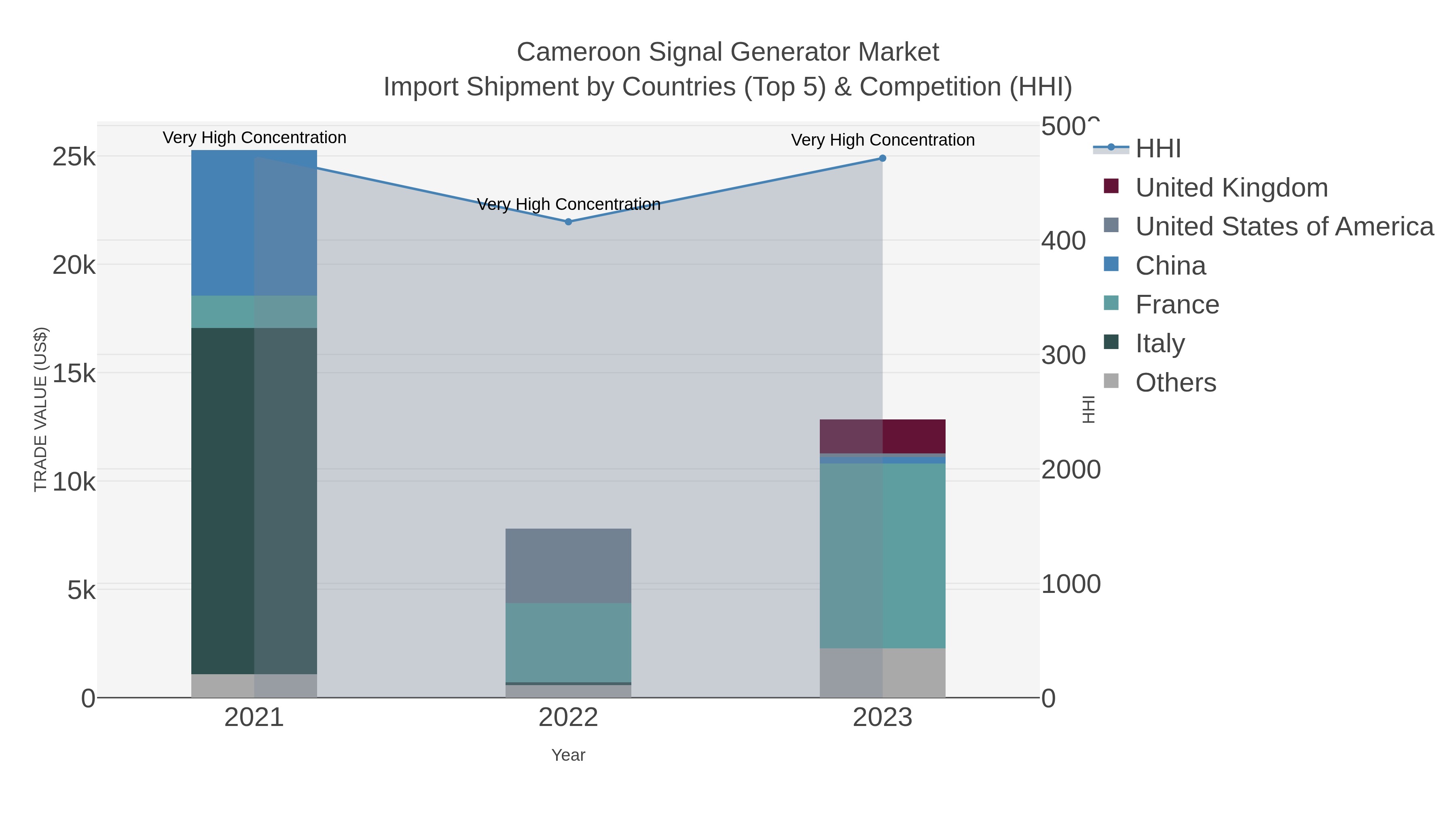 Cameroon Signal Generator Market Import Shipment by Countries (Top 5) & Competition (HHI)
