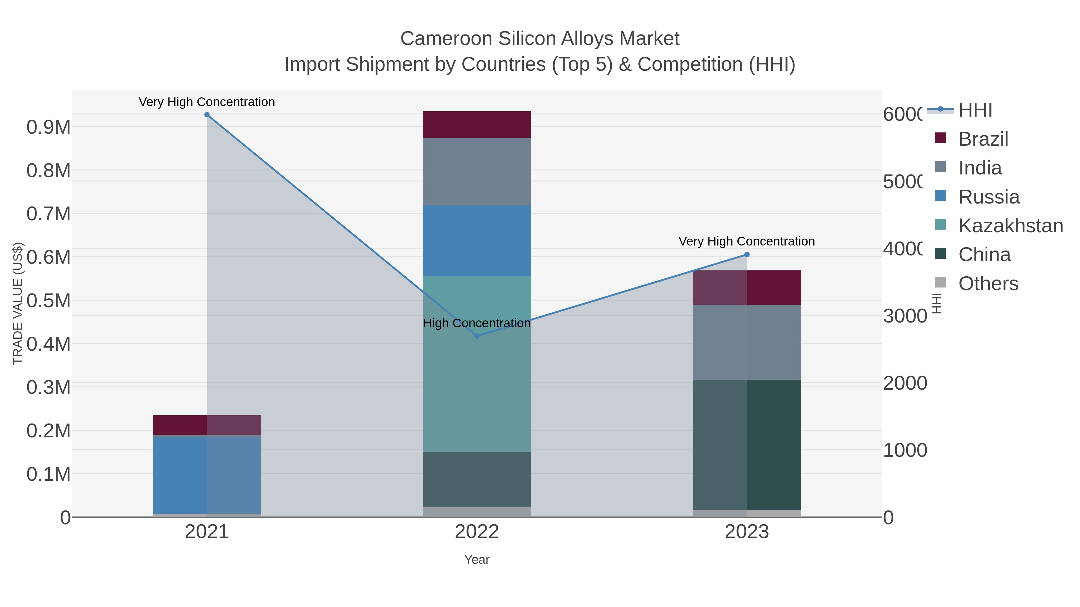 Cameroon Silicon Alloys Market Import Shipment by Countries (Top 5) & Competition (HHI)