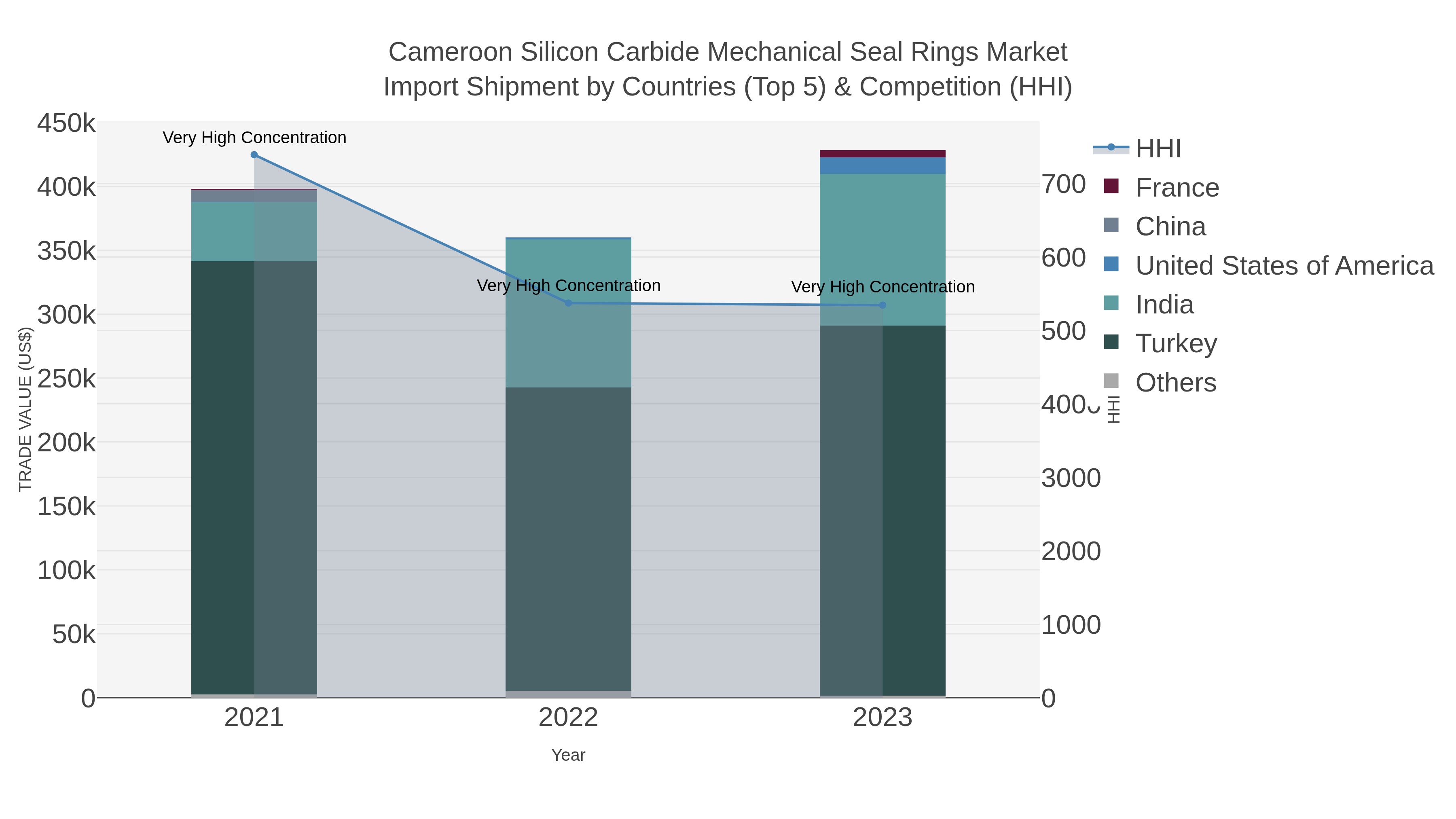 Cameroon Silicon Carbide Mechanical Seal Rings Market Import Shipment by Countries (Top 5) & Competition (HHI)