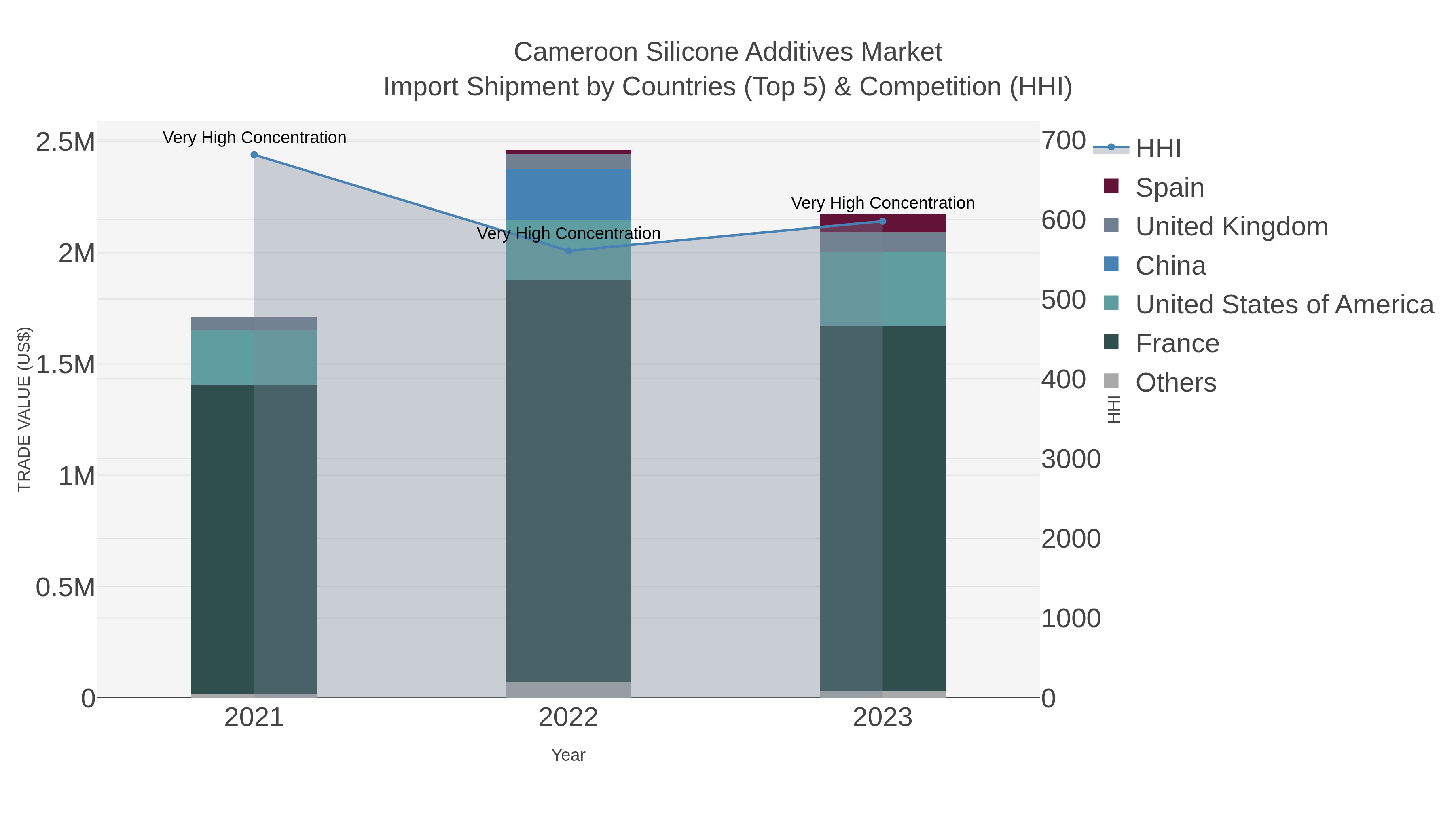 Cameroon Silicone Additives Market Import Shipment by Countries (Top 5) & Competition (HHI)