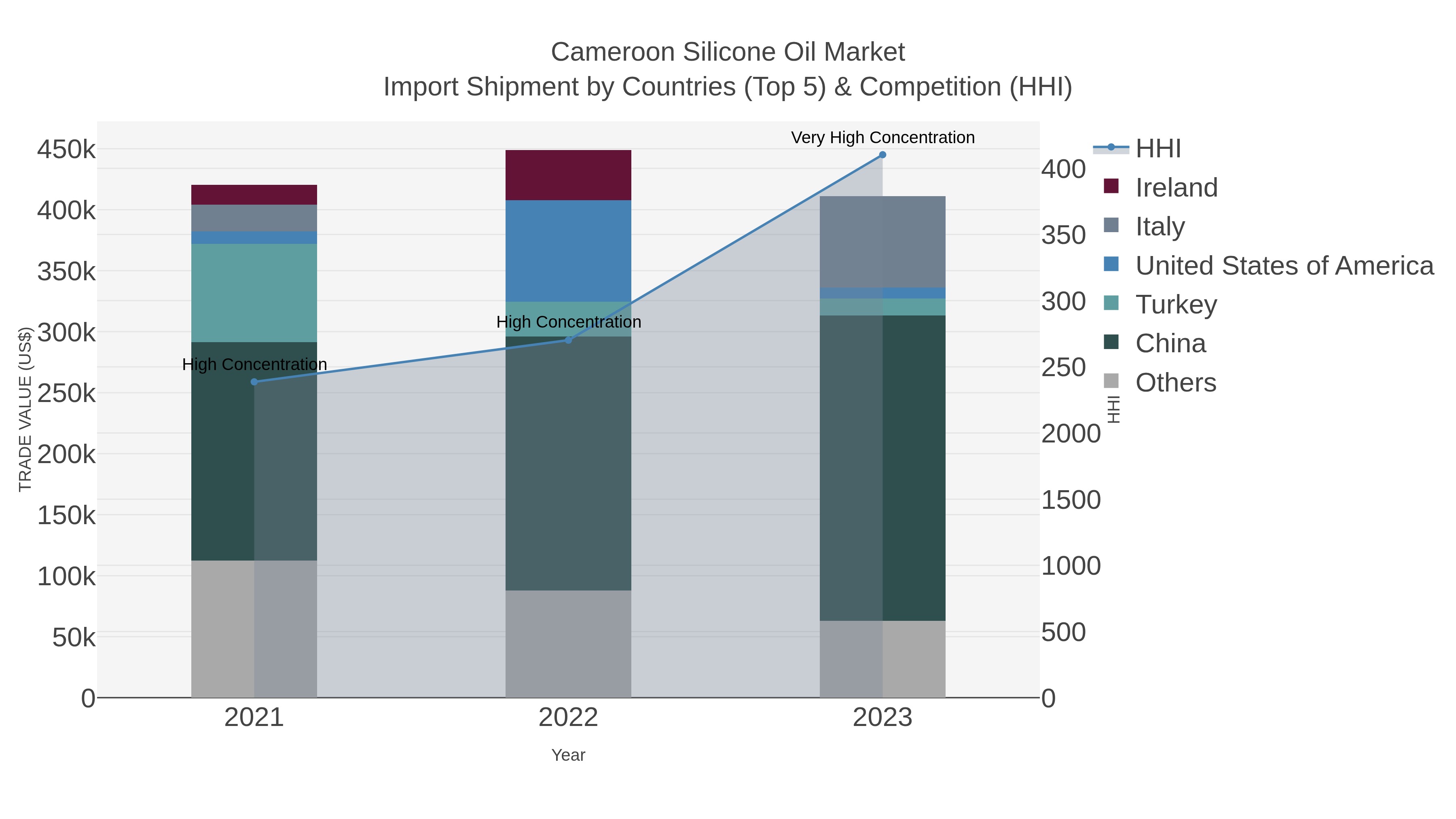 Cameroon Silicone Oil Market Import Shipment by Countries (Top 5) & Competition (HHI)