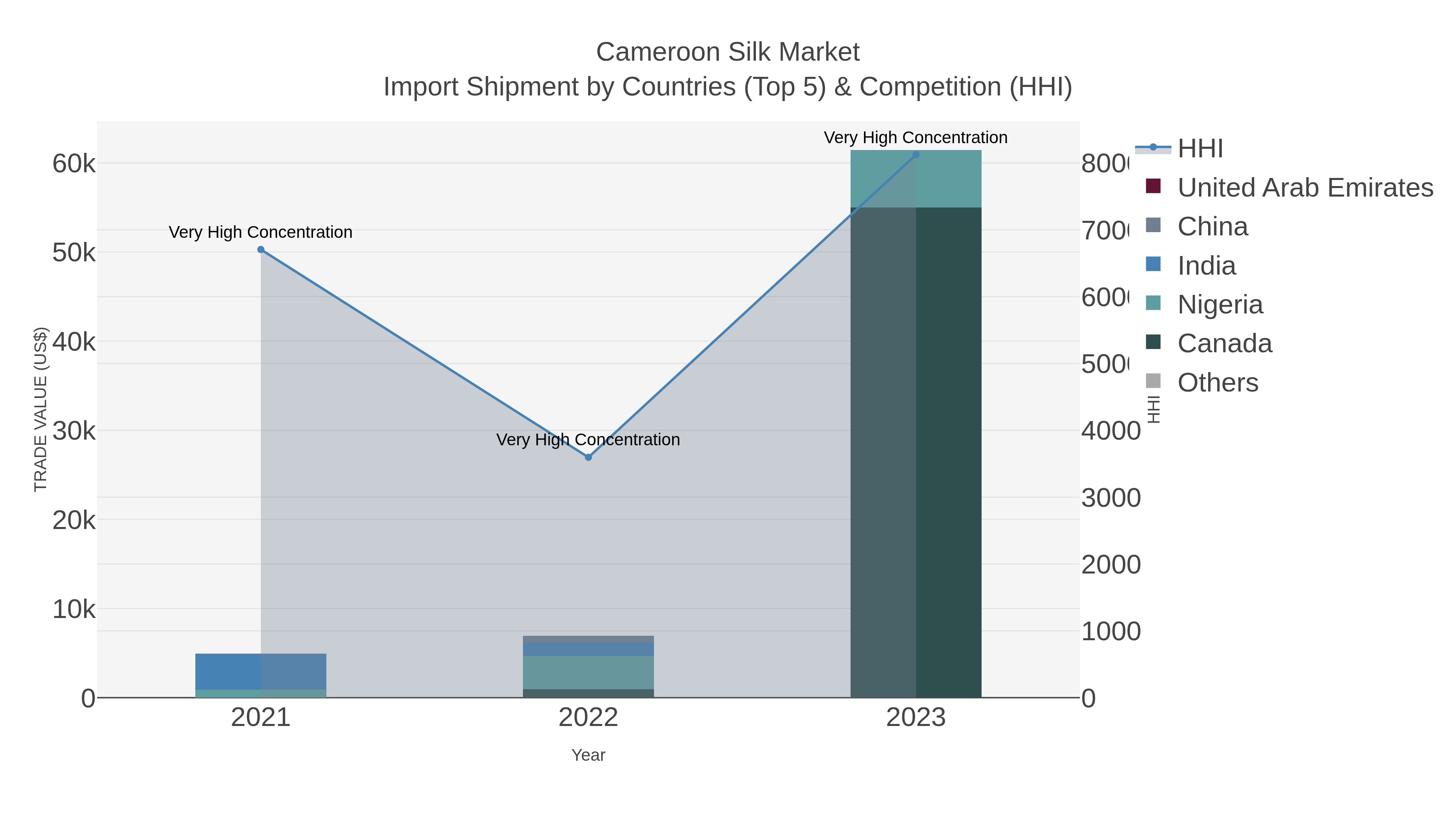 Cameroon Silk Market Import Shipment by Countries (Top 5) & Competition (HHI)