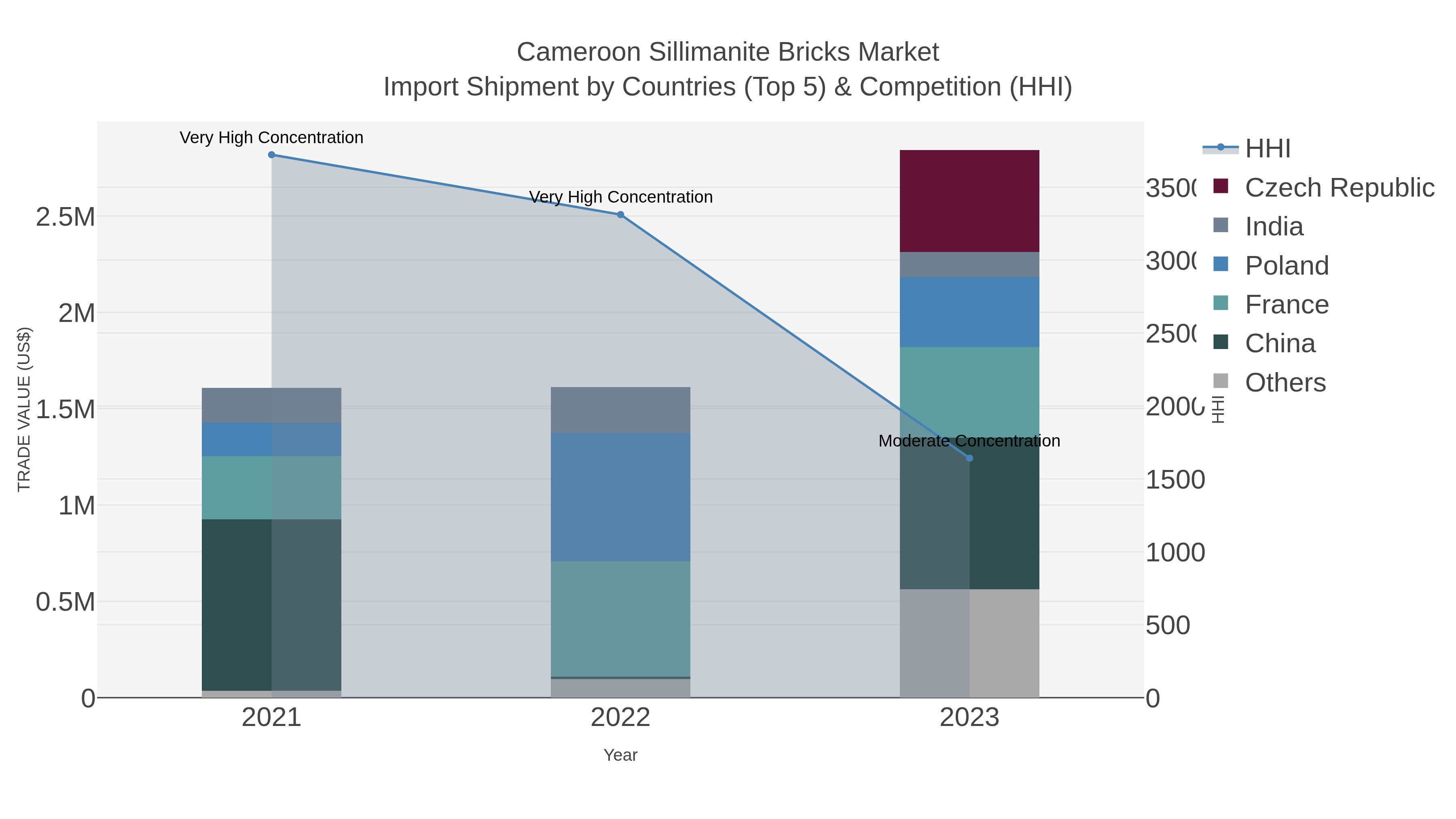 Cameroon Sillimanite Bricks Market Import Shipment by Countries (Top 5) & Competition (HHI)
