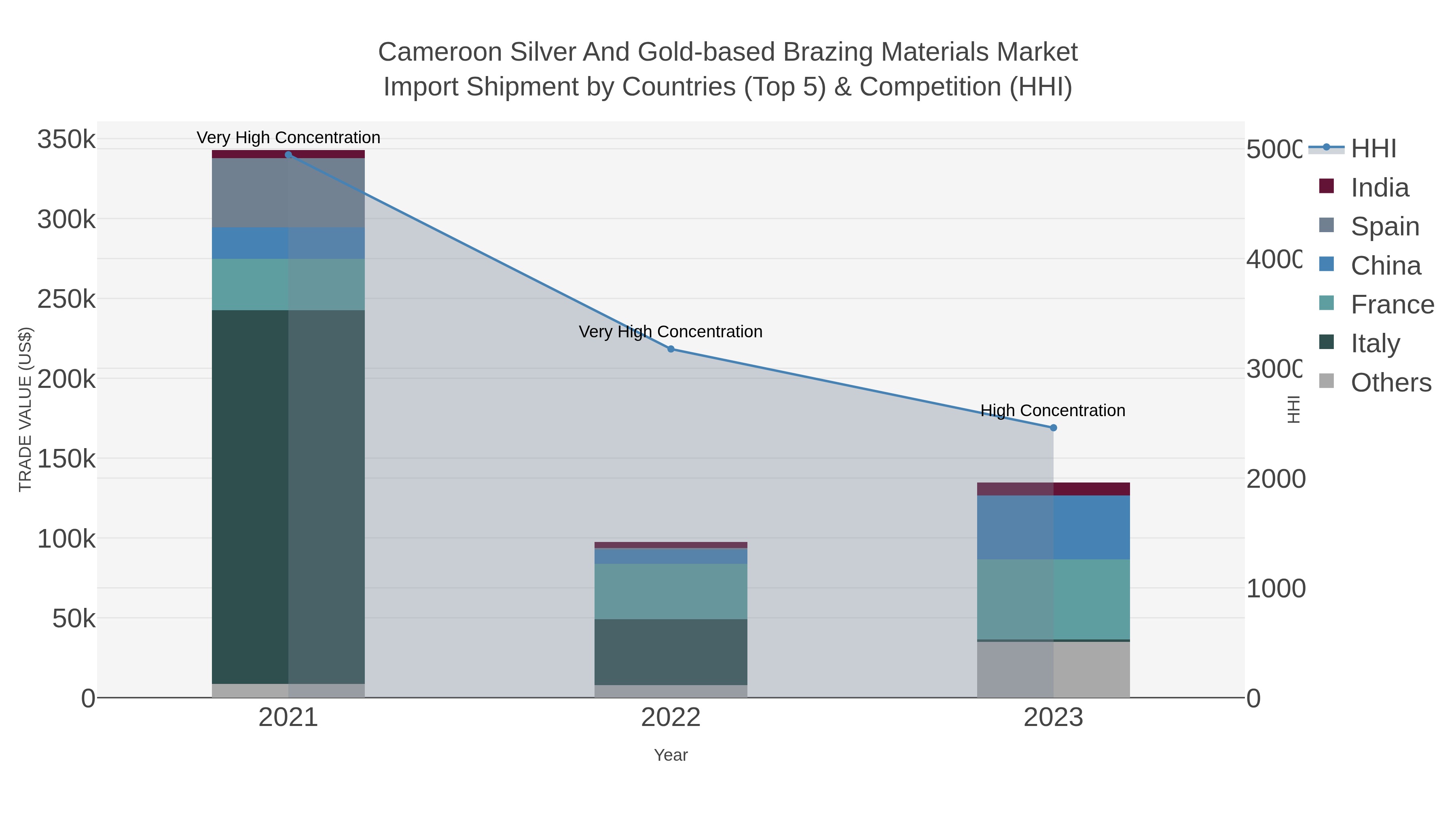 Cameroon Silver And Gold-based Brazing Materials Market Import Shipment by Countries (Top 5) & Competition (HHI)