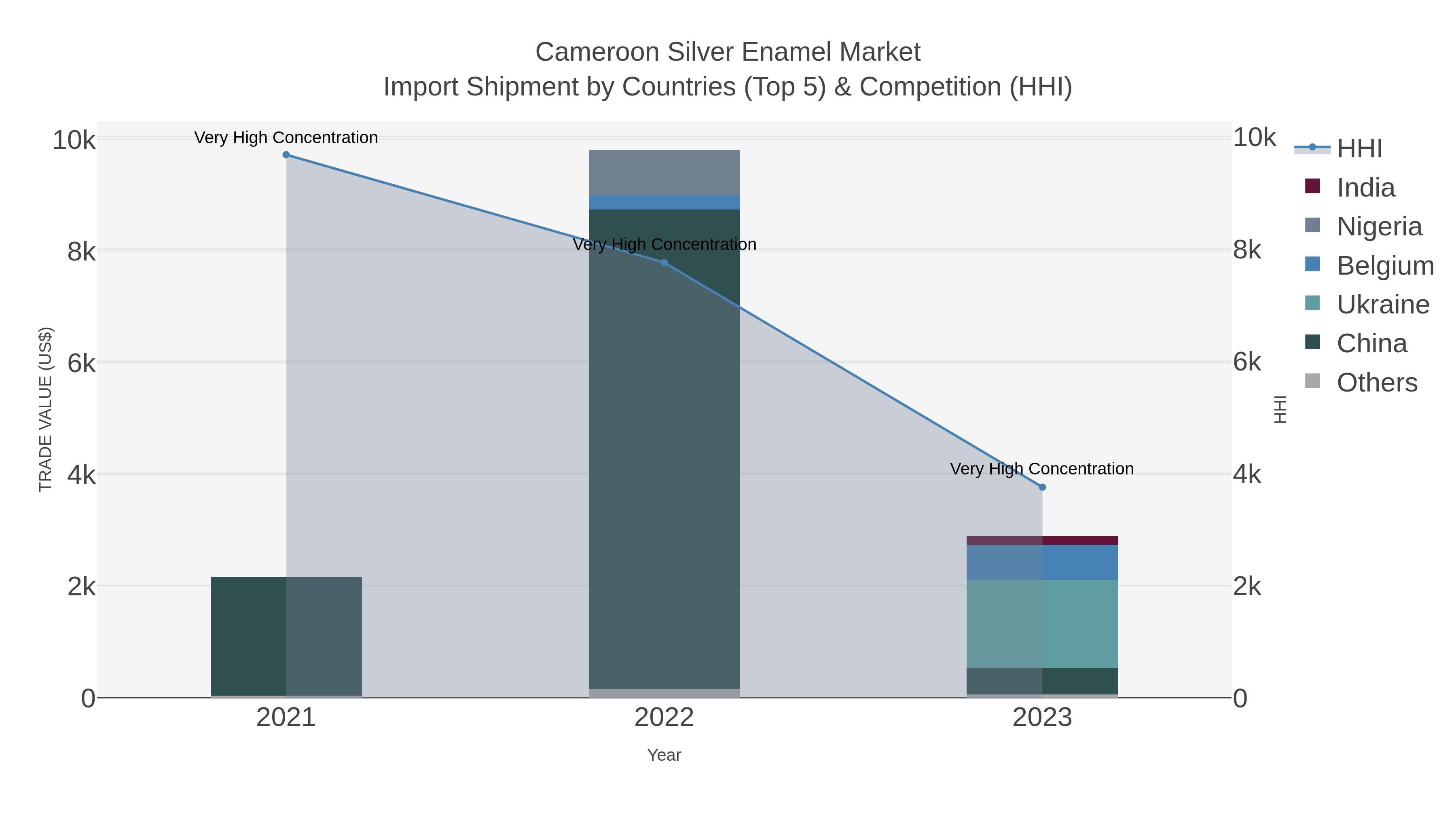 Cameroon Silver Enamel Market Import Shipment by Countries (Top 5) & Competition (HHI)