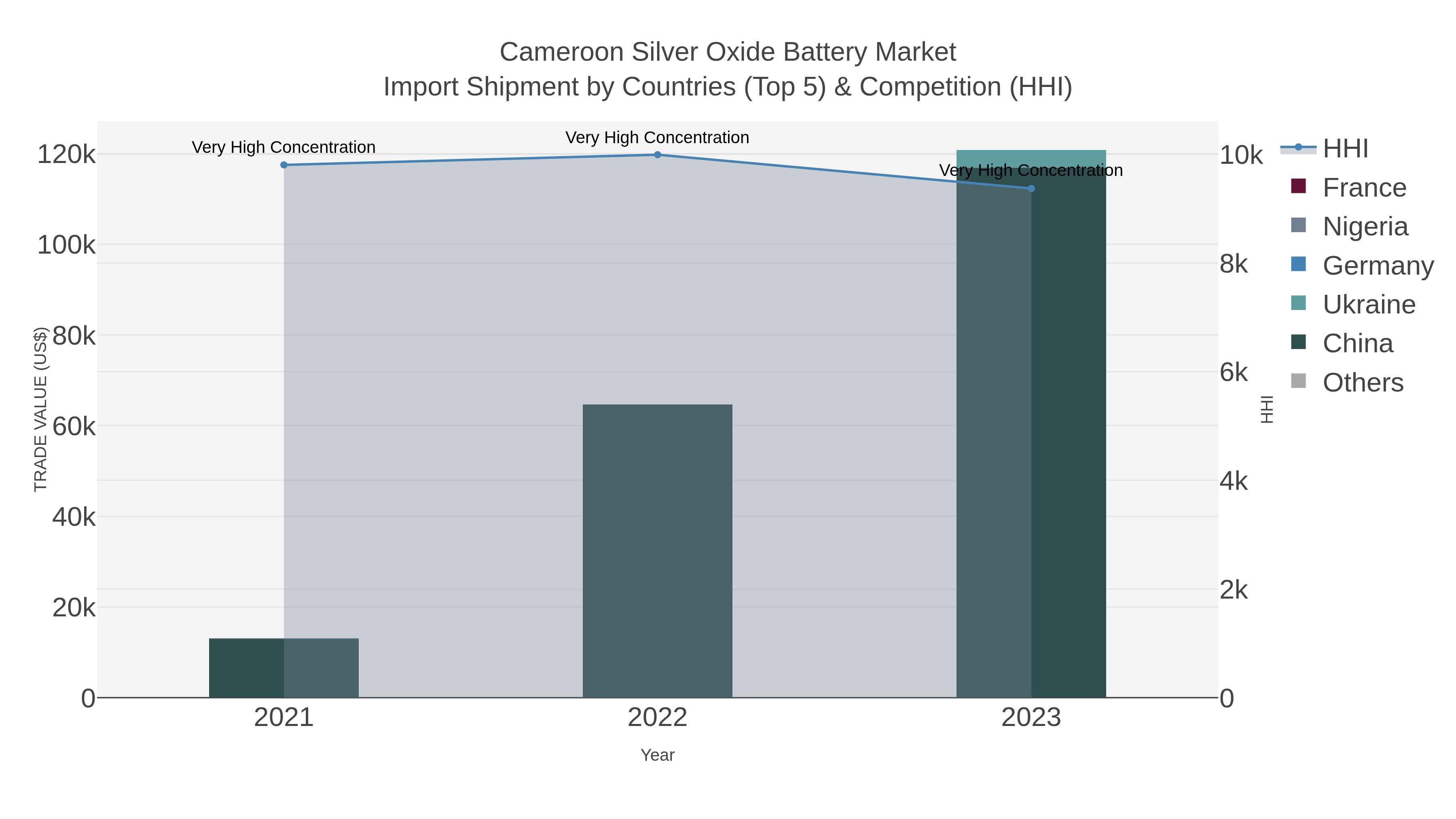 Cameroon Silver Oxide Battery Market Import Shipment by Countries (Top 5) & Competition (HHI)