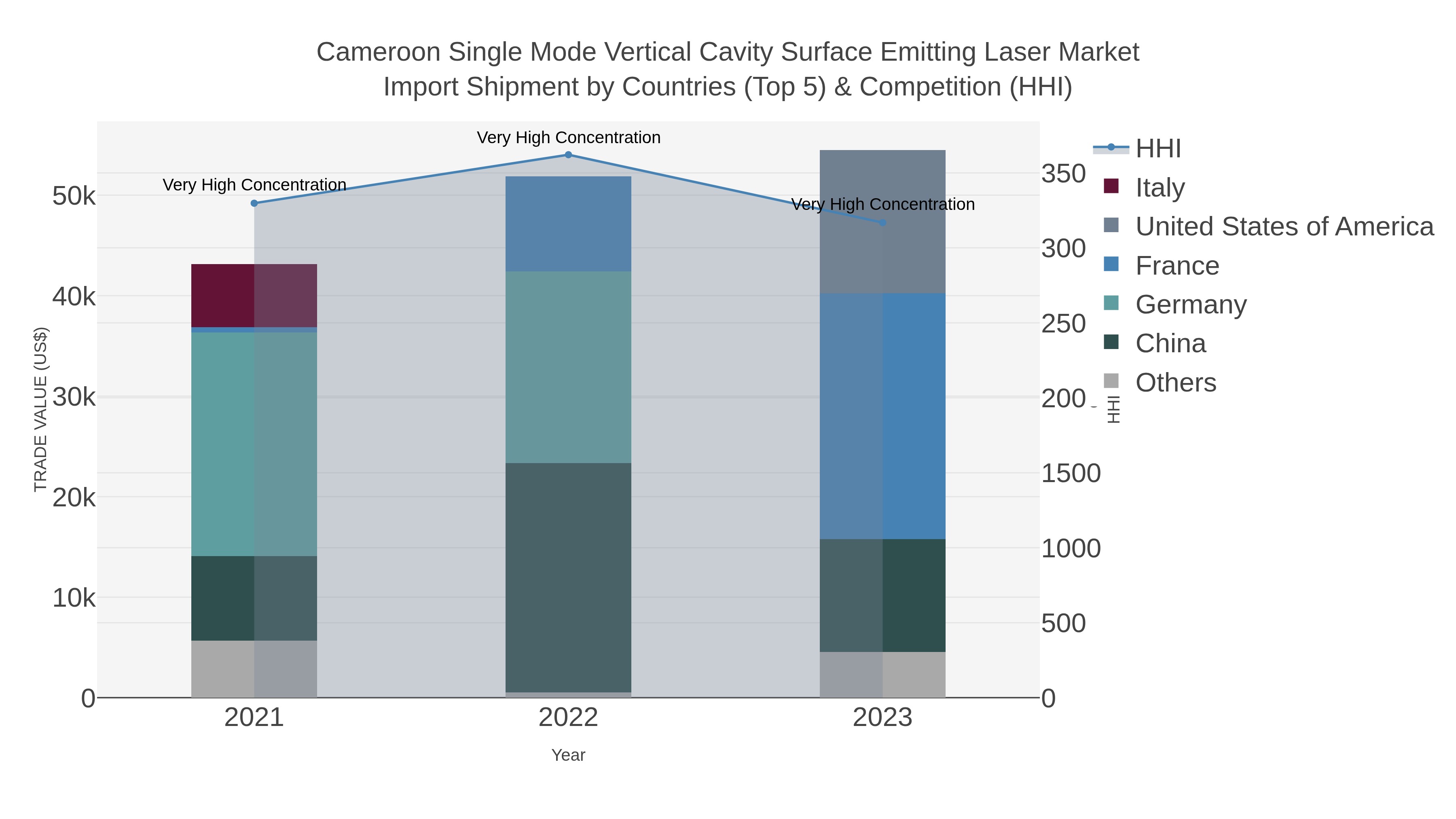 Cameroon Single Mode Vertical Cavity Surface Emitting Laser Market Import Shipment by Countries (Top 5) & Competition (HHI)