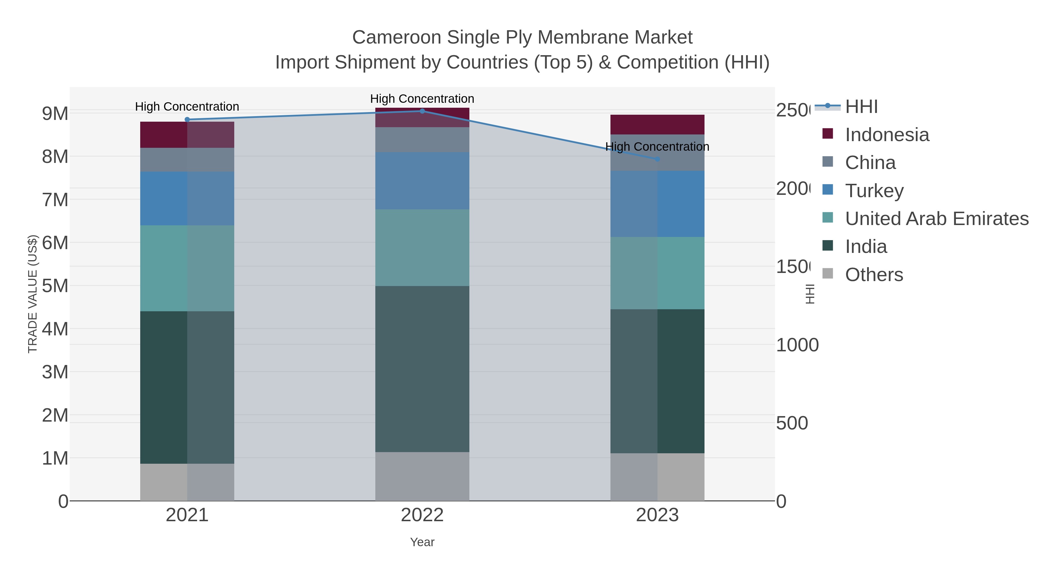 Cameroon Single Ply Membrane Market Import Shipment by Countries (Top 5) & Competition (HHI)