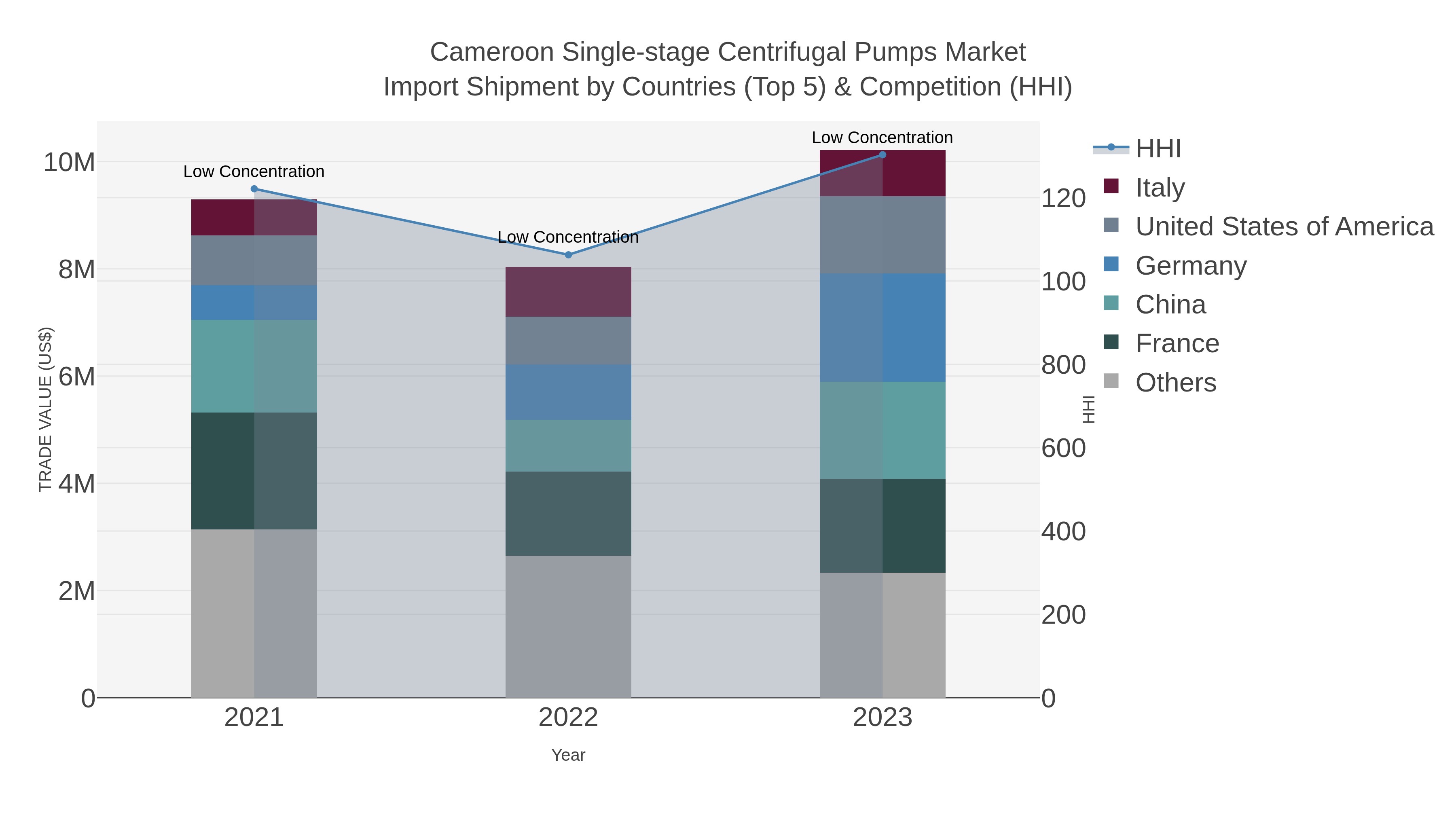 Cameroon Single-stage Centrifugal Pumps Market Import Shipment by Countries (Top 5) & Competition (HHI)