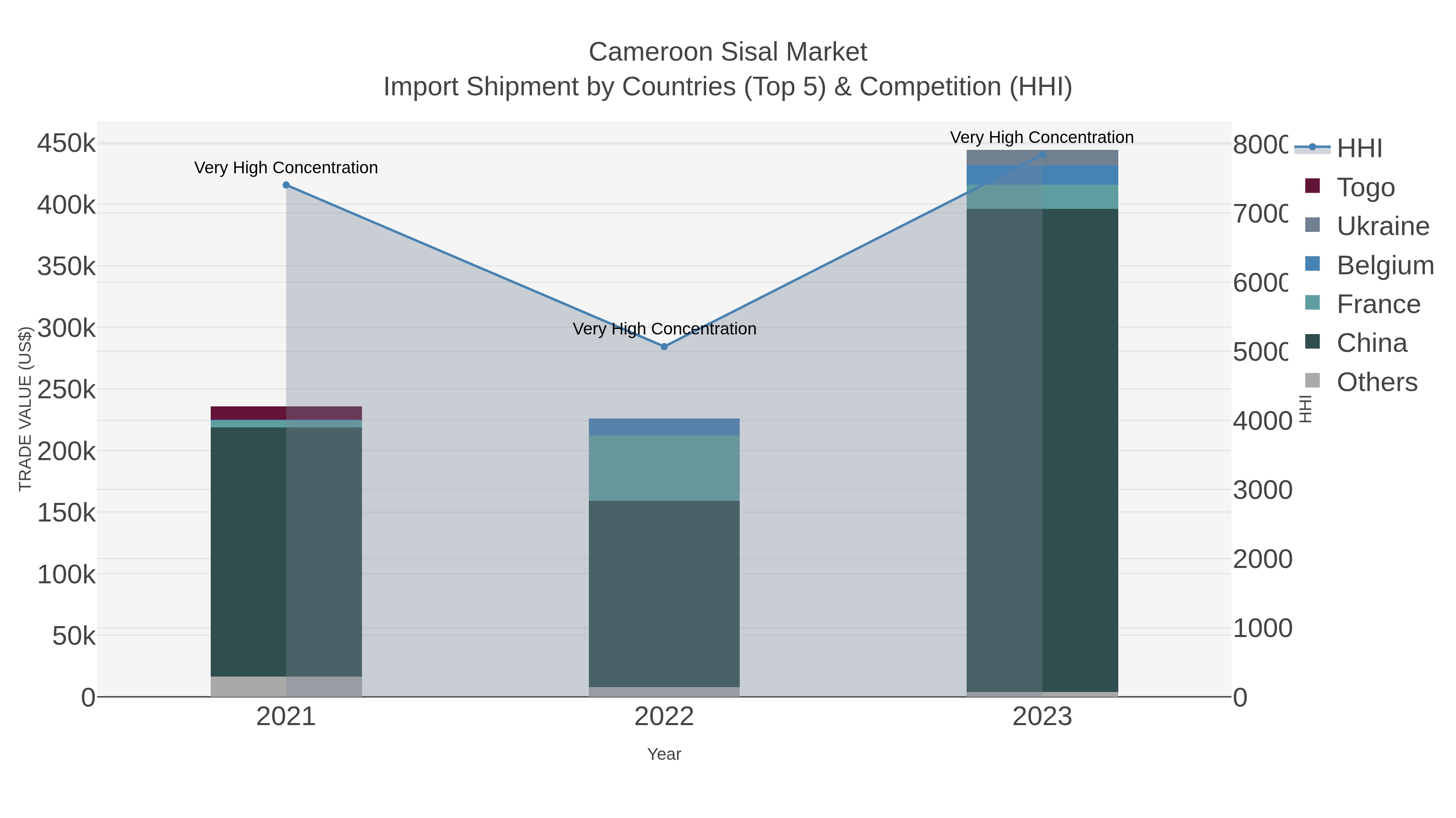 Cameroon Sisal Market Import Shipment by Countries (Top 5) & Competition (HHI)