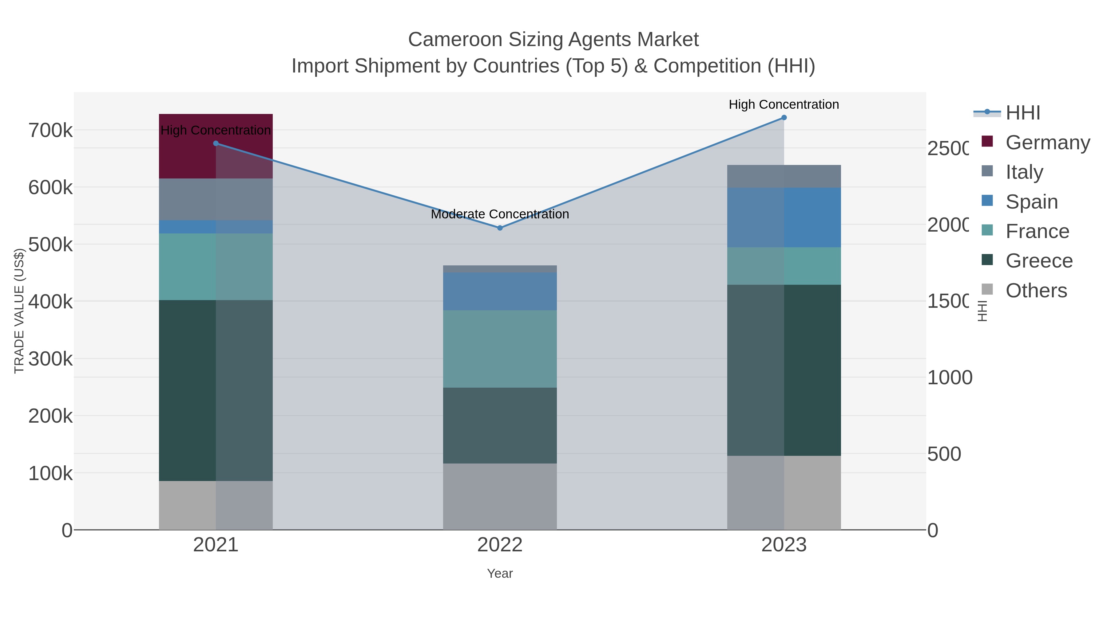 Cameroon Sizing Agents Market Import Shipment by Countries (Top 5) & Competition (HHI)