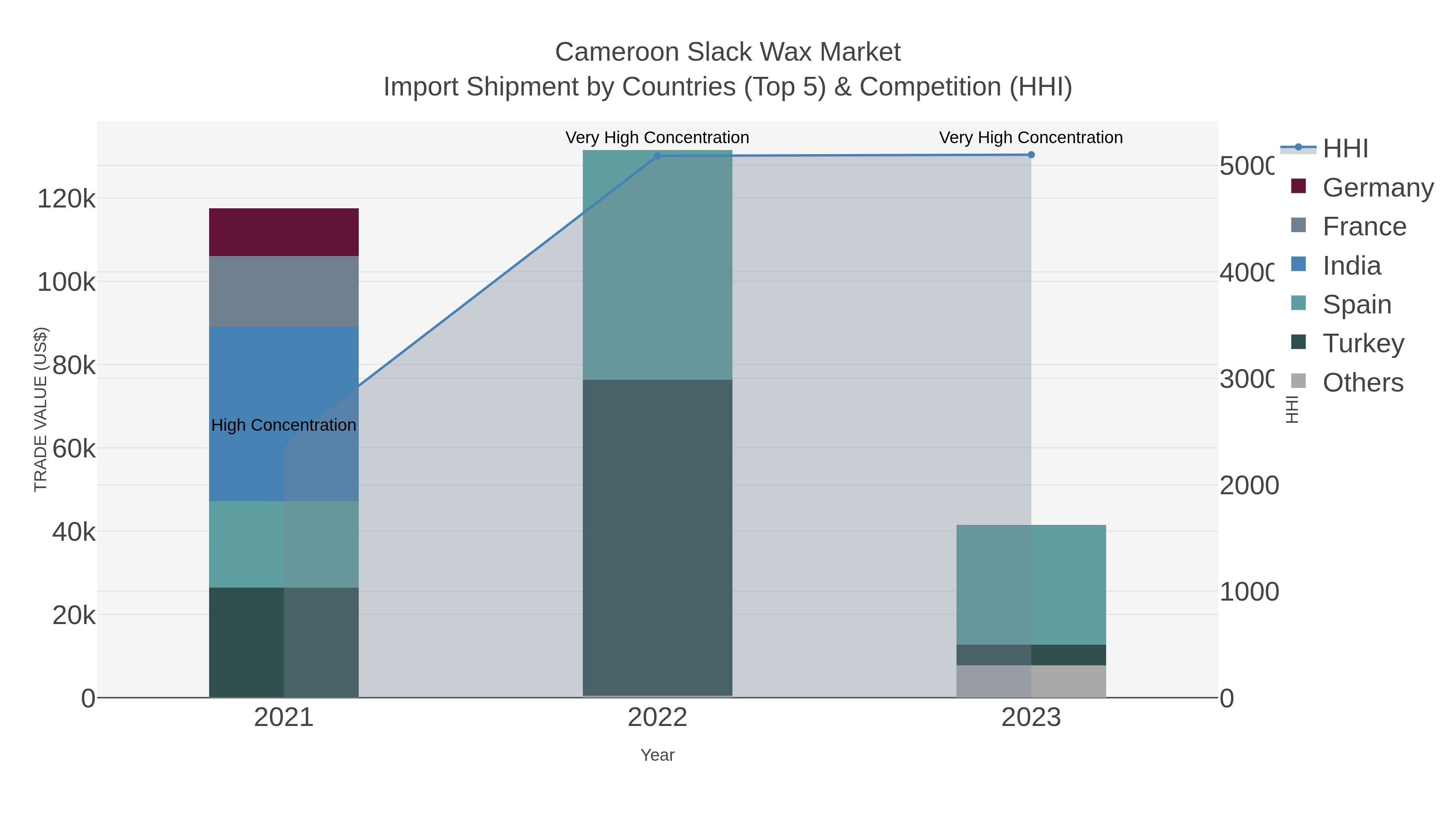 Cameroon Slack Wax Market Import Shipment by Countries (Top 5) & Competition (HHI)