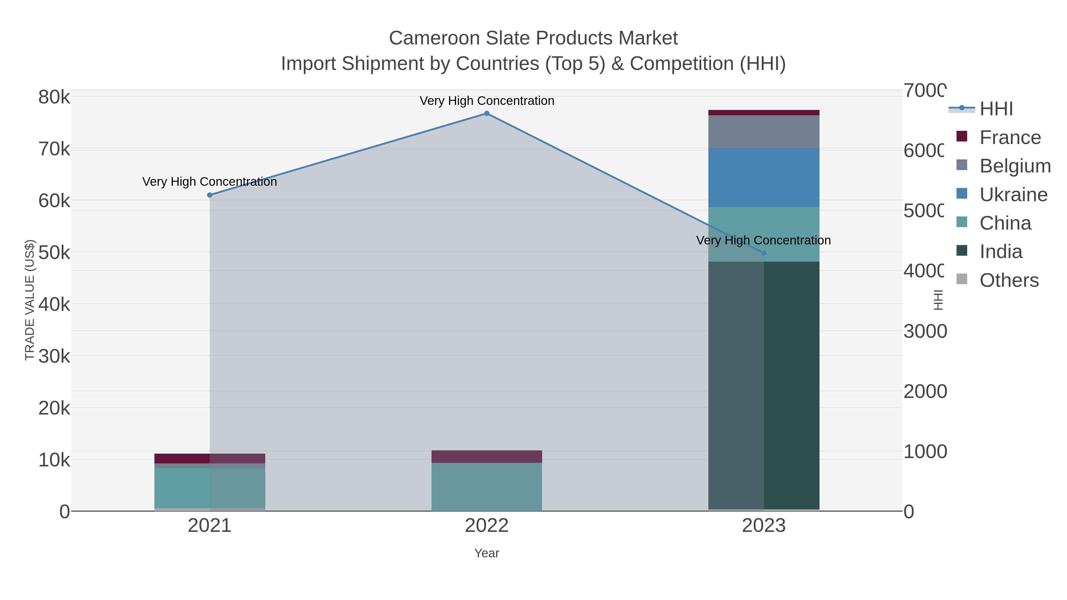 Cameroon Slate Products Market Import Shipment by Countries (Top 5) & Competition (HHI)