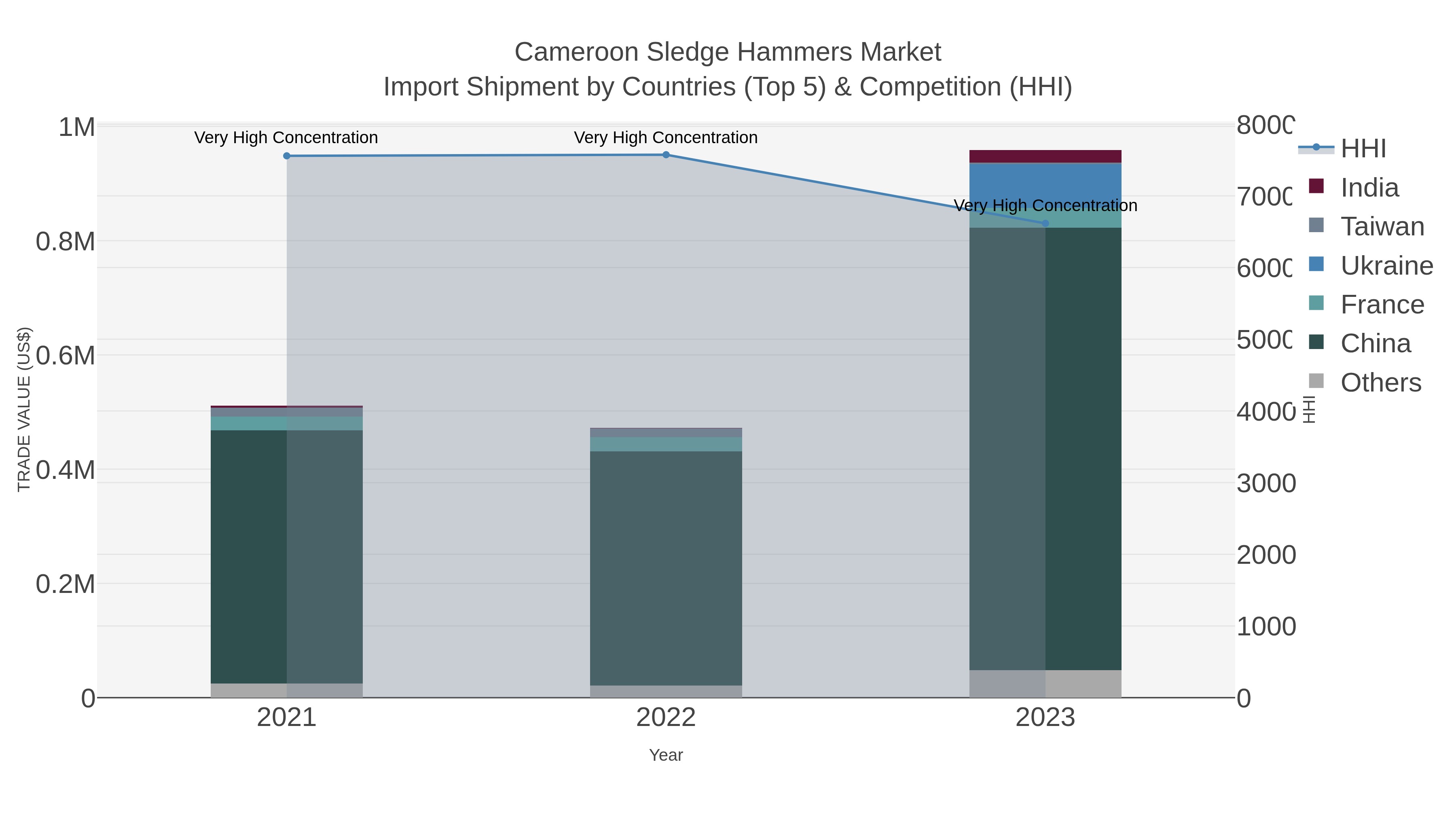 Cameroon Sledge Hammers Market Import Shipment by Countries (Top 5) & Competition (HHI)