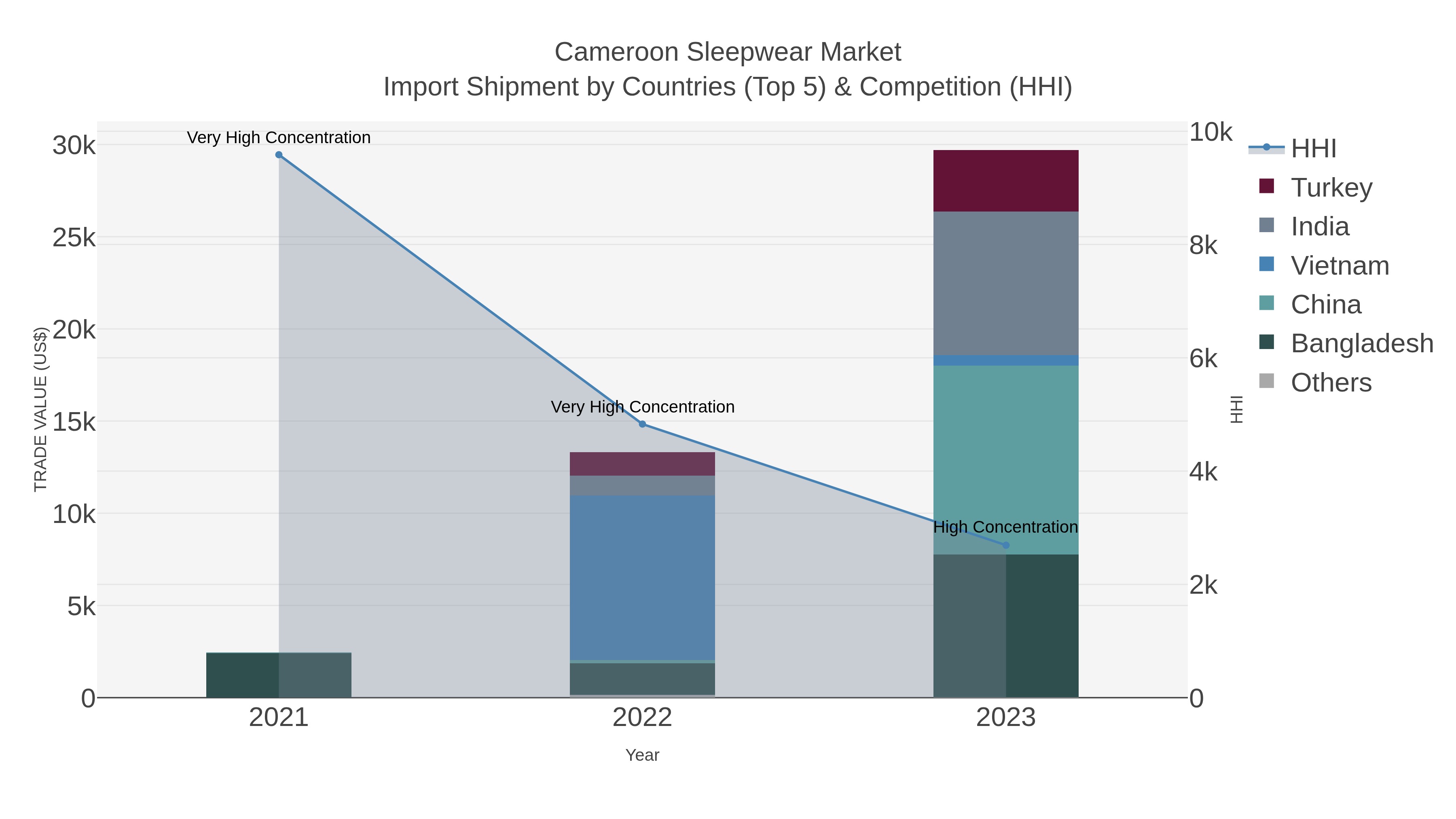Cameroon Sleepwear Market Import Shipment by Countries (Top 5) & Competition (HHI)