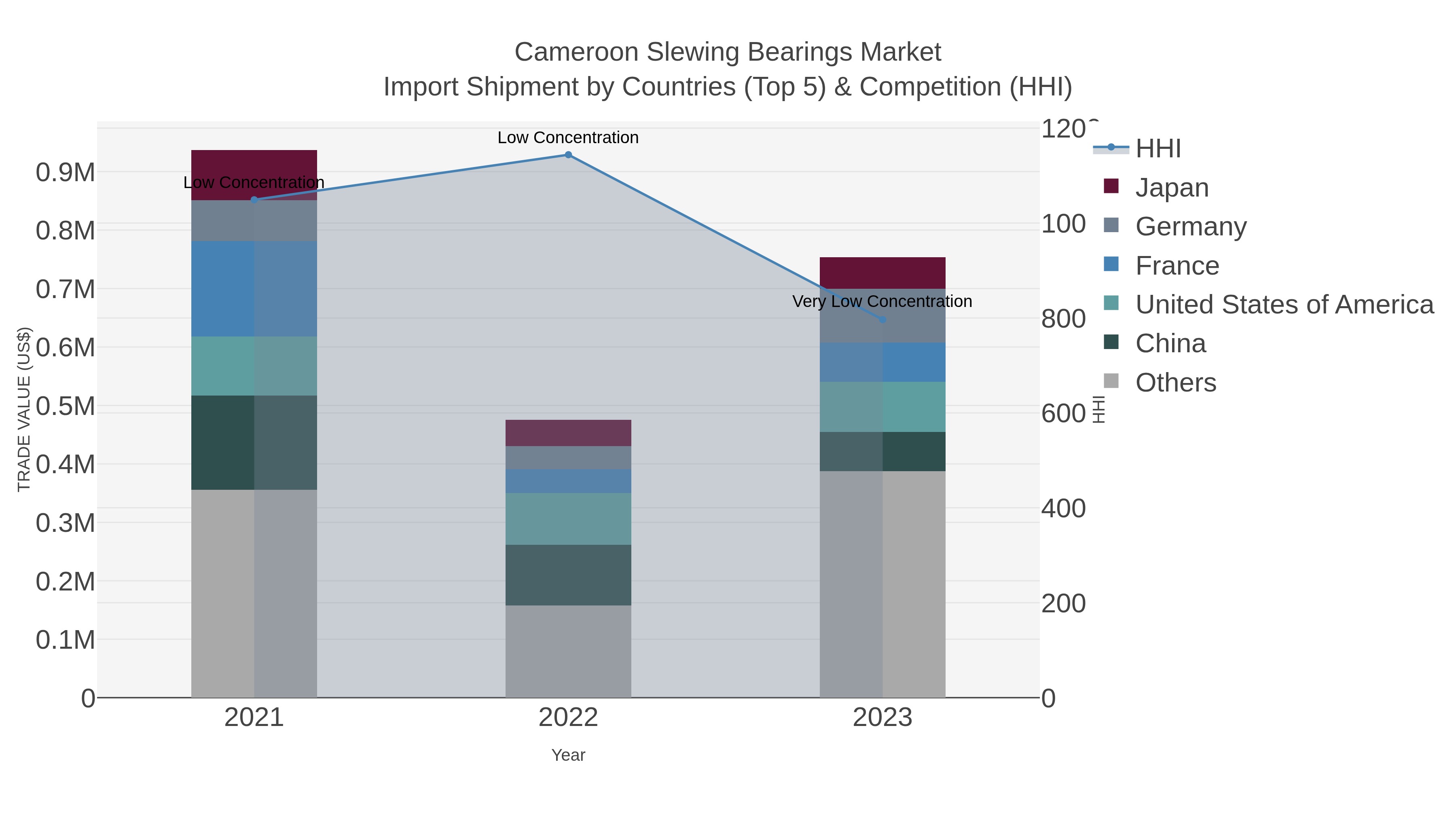 Cameroon Slewing Bearings Market Import Shipment by Countries (Top 5) & Competition (HHI)