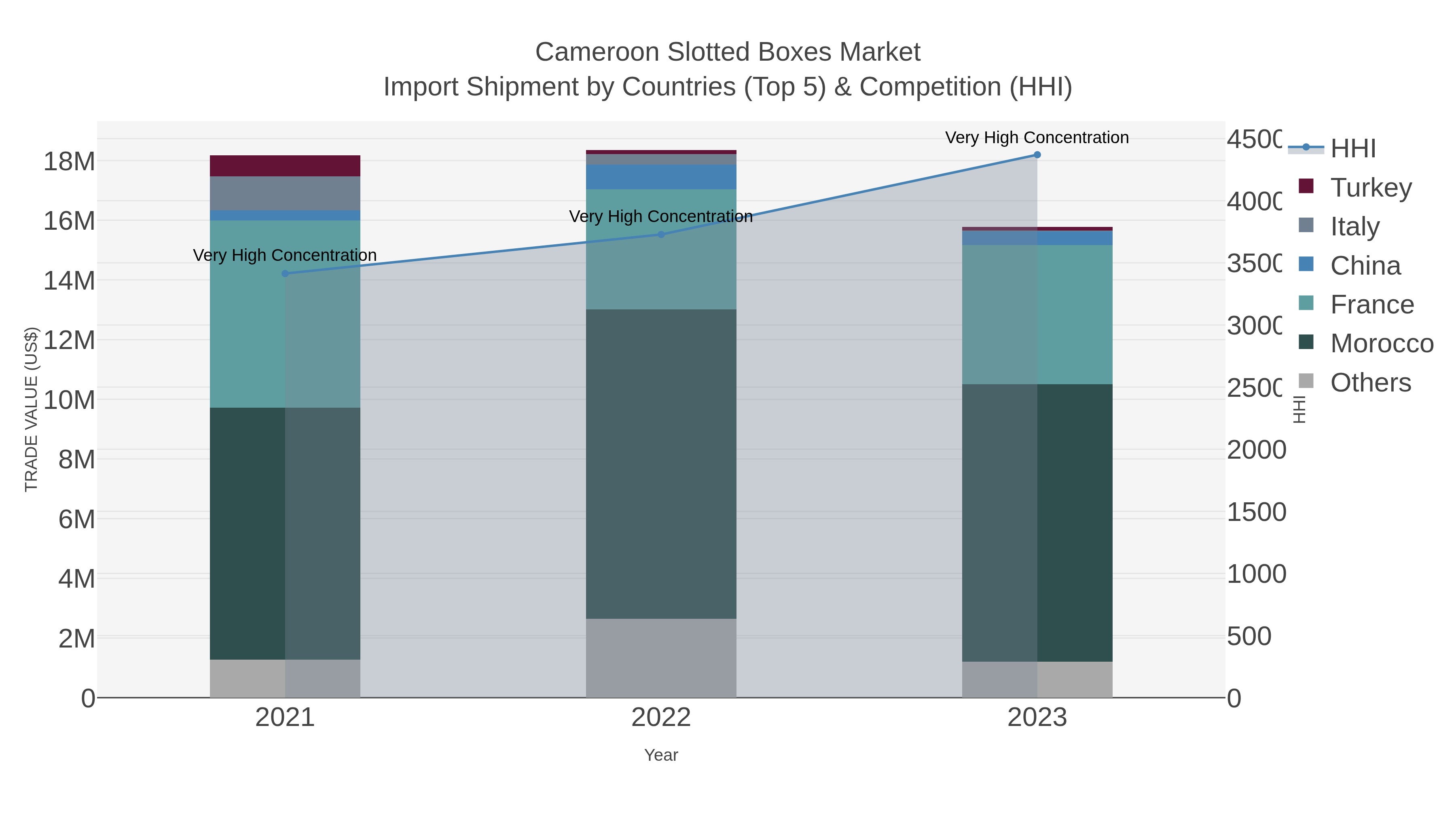 Cameroon Slotted Boxes Market Import Shipment by Countries (Top 5) & Competition (HHI)