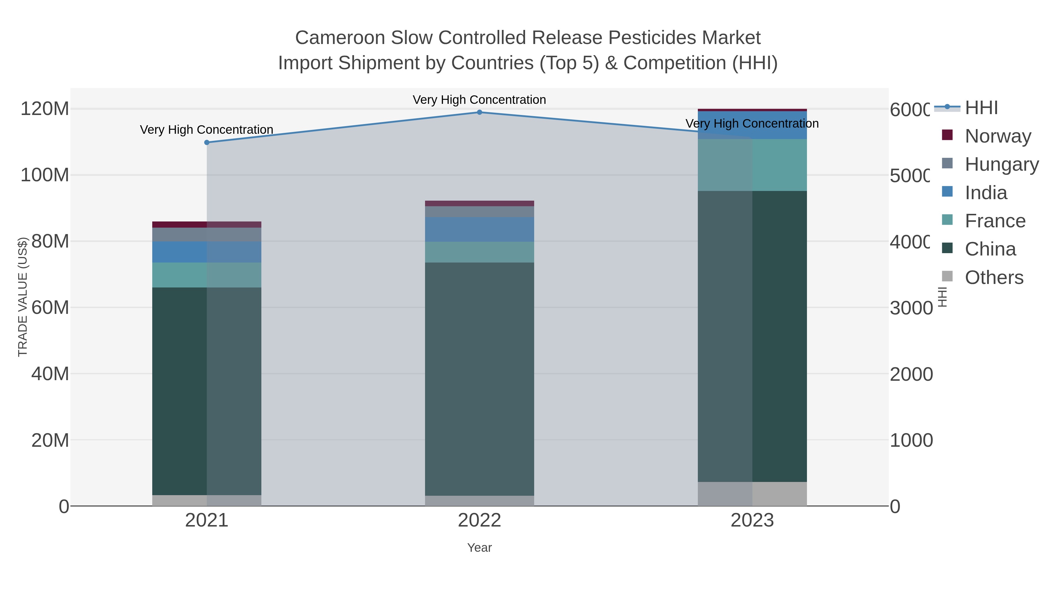 Cameroon Slow Controlled Release Pesticides Market Import Shipment by Countries (Top 5) & Competition (HHI)