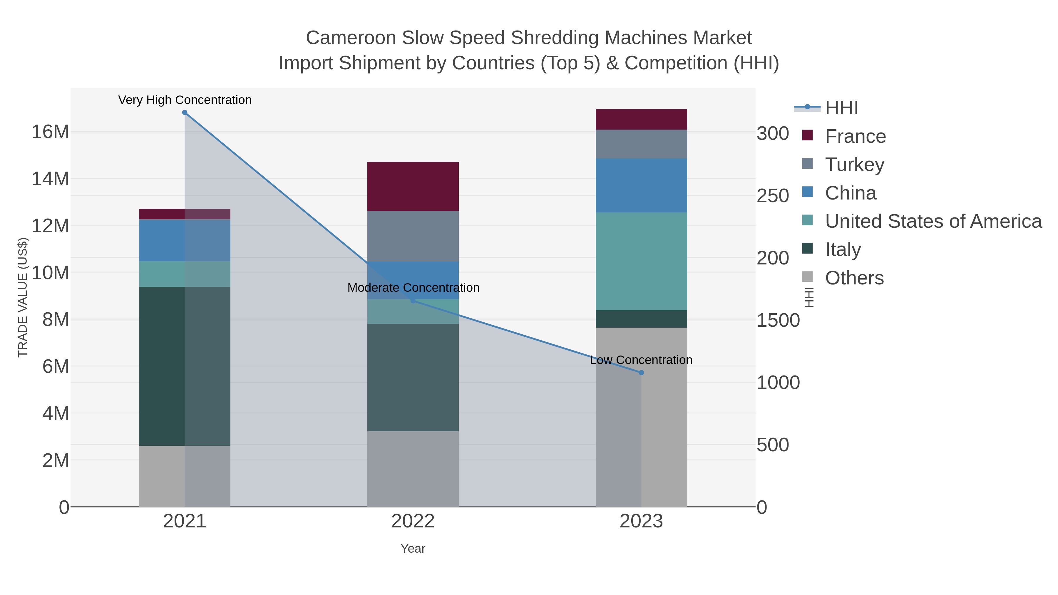 Cameroon Slow Speed Shredding Machines Market Import Shipment by Countries (Top 5) & Competition (HHI)