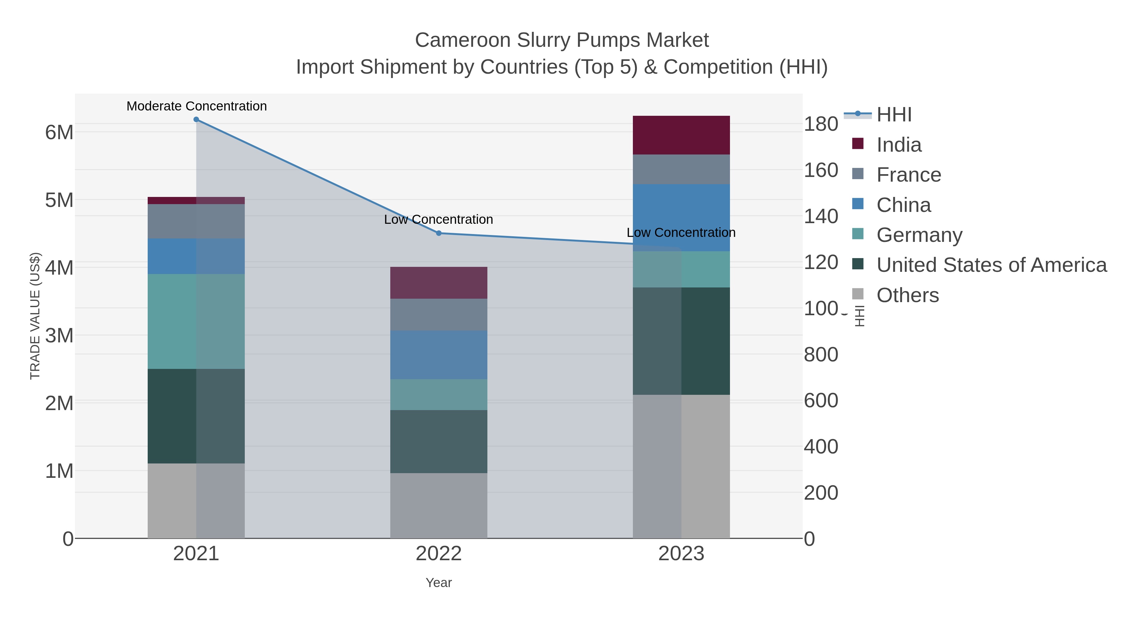 Cameroon Slurry Pumps Market Import Shipment by Countries (Top 5) & Competition (HHI)