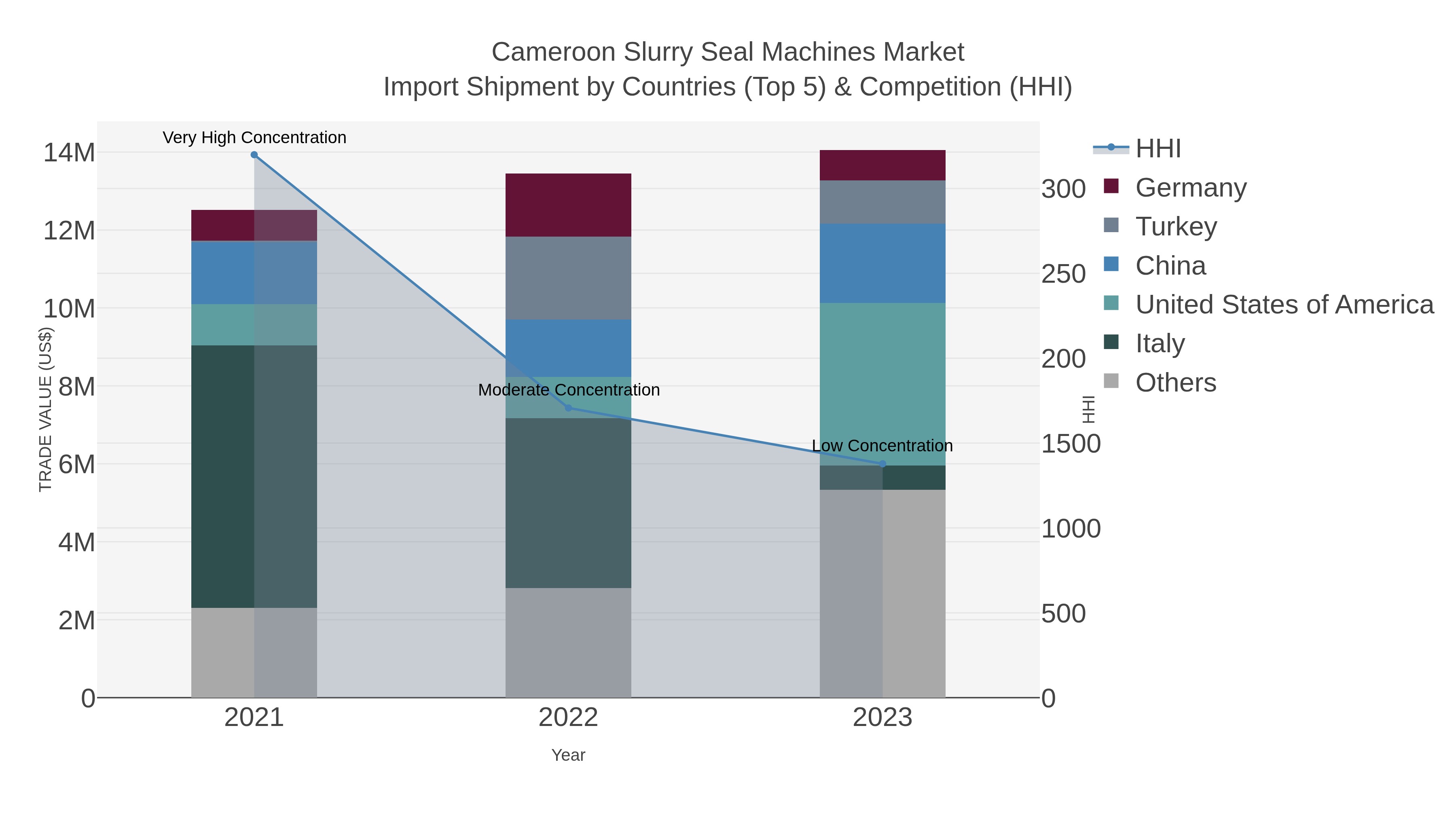 Cameroon Slurry Seal Machines Market Import Shipment by Countries (Top 5) & Competition (HHI)