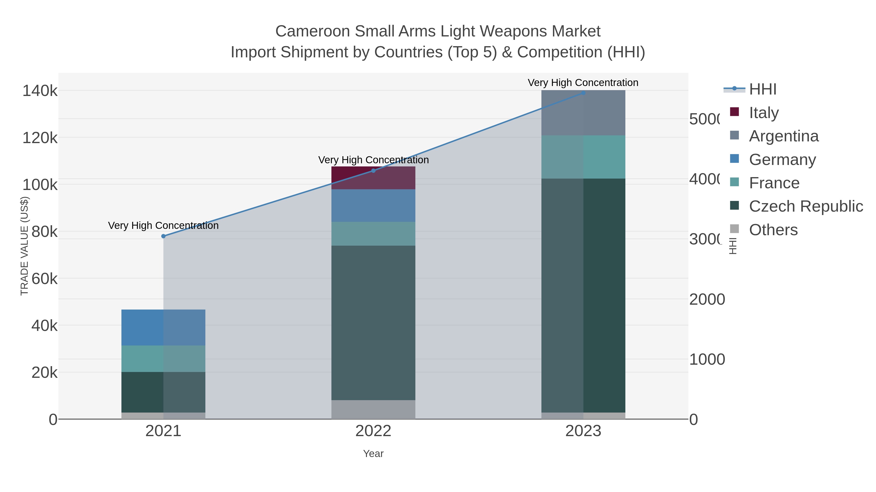 Cameroon Small Arms Light Weapons Market Import Shipment by Countries (Top 5) & Competition (HHI)