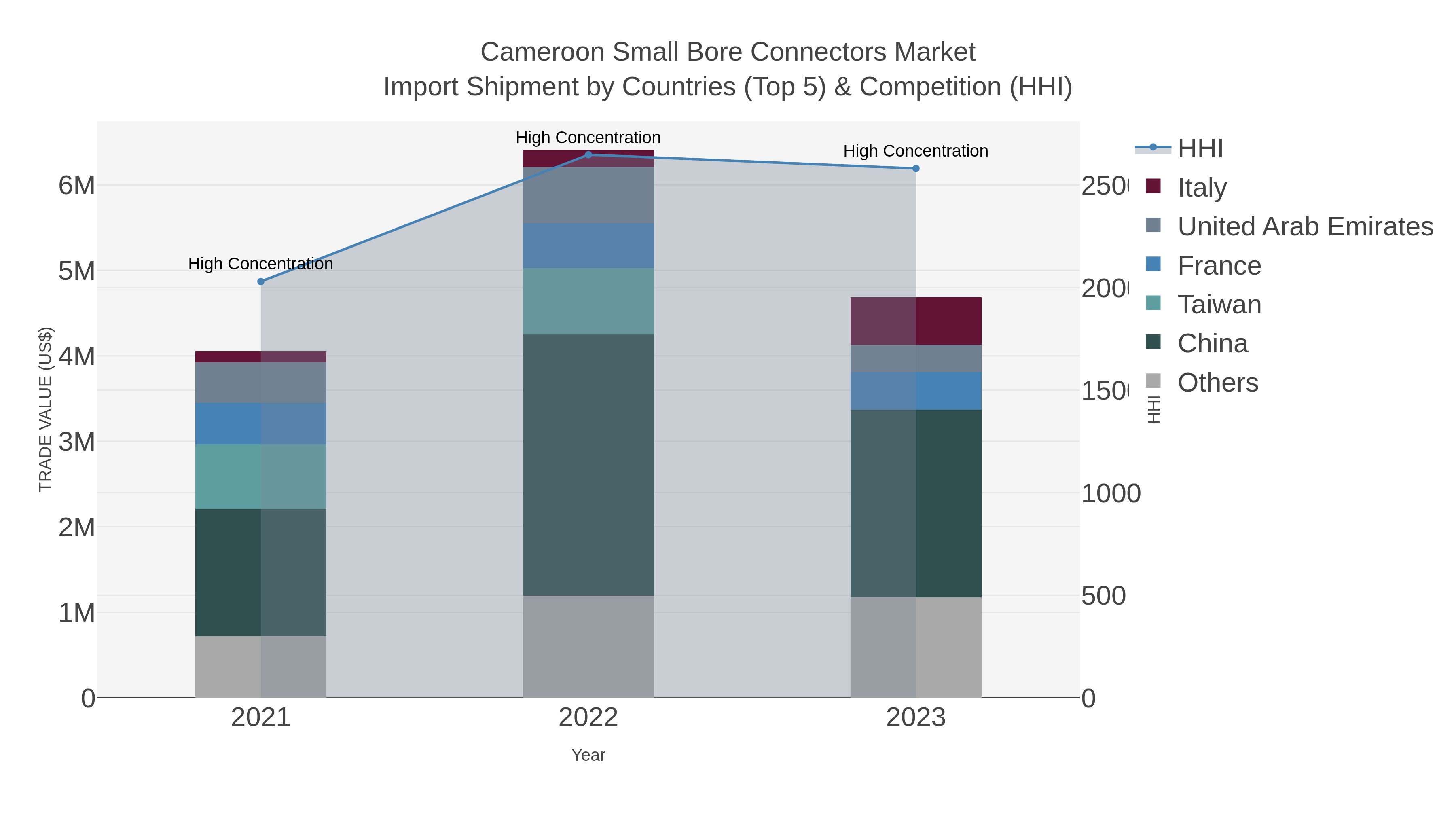 Cameroon Small Bore Connectors Market Import Shipment by Countries (Top 5) & Competition (HHI)