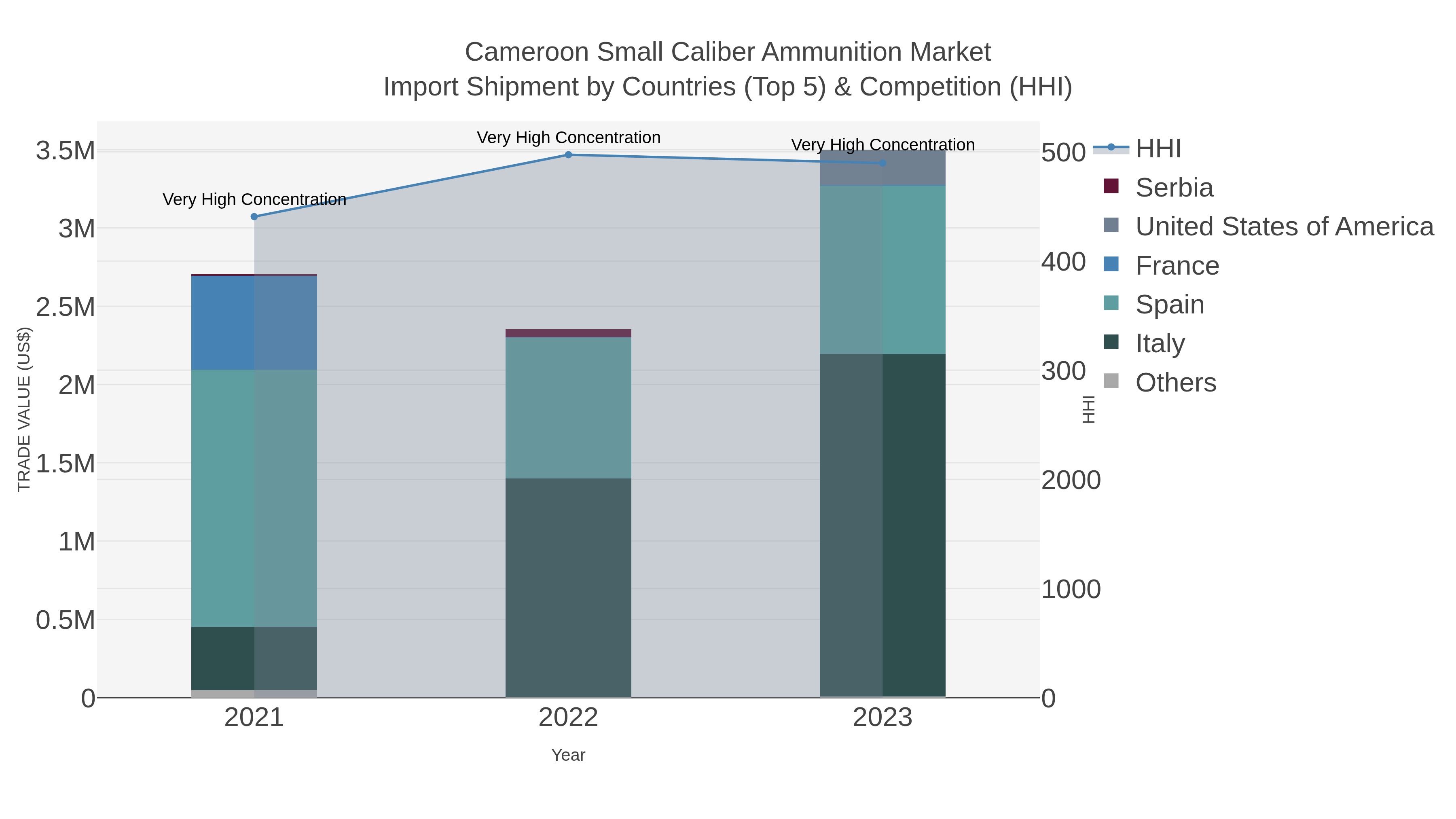 Cameroon Small Caliber Ammunition Market Import Shipment by Countries (Top 5) & Competition (HHI)