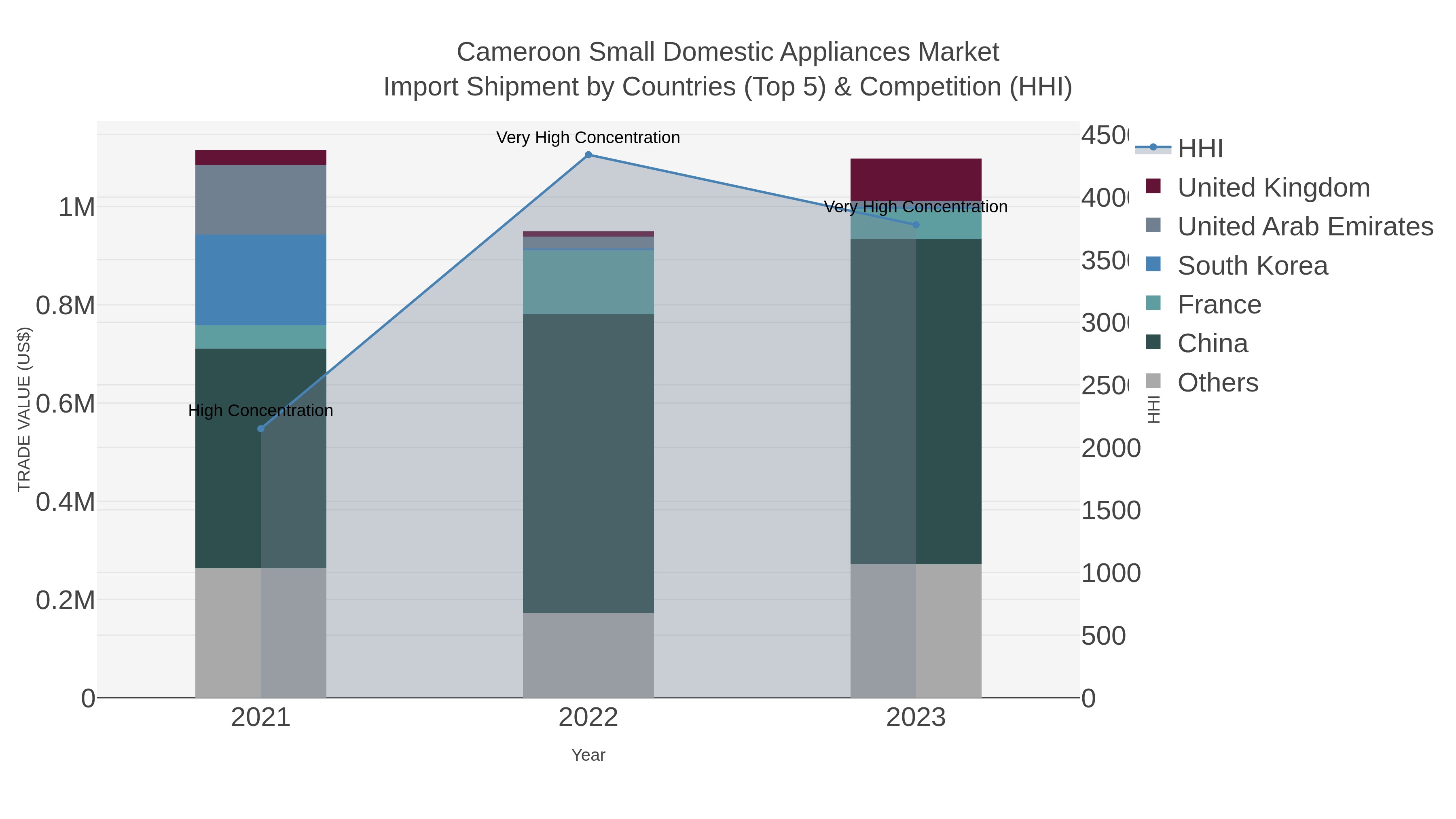 Cameroon Small Domestic Appliances Market Import Shipment by Countries (Top 5) & Competition (HHI)