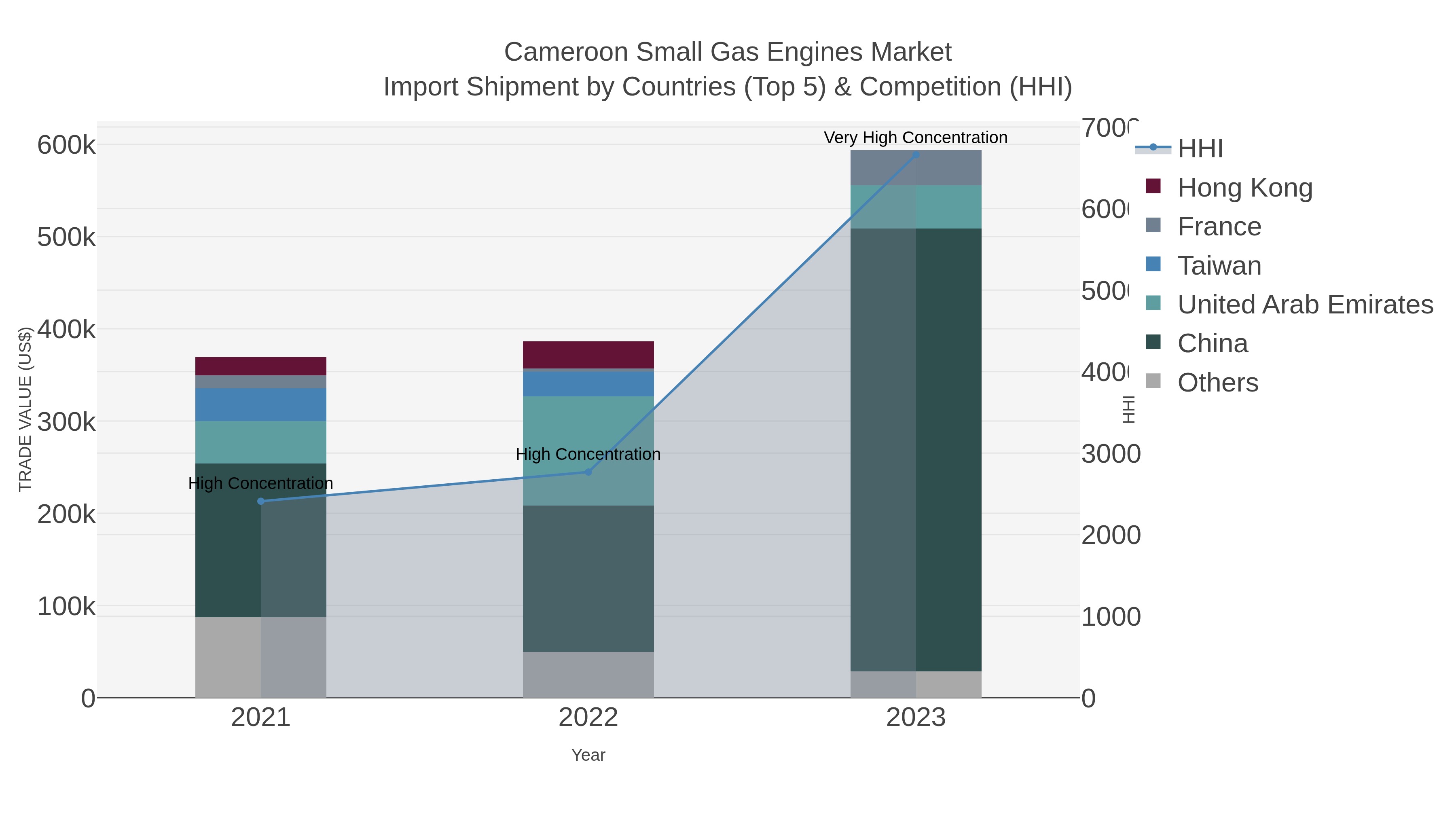 Cameroon Small Gas Engines Market Import Shipment by Countries (Top 5) & Competition (HHI)