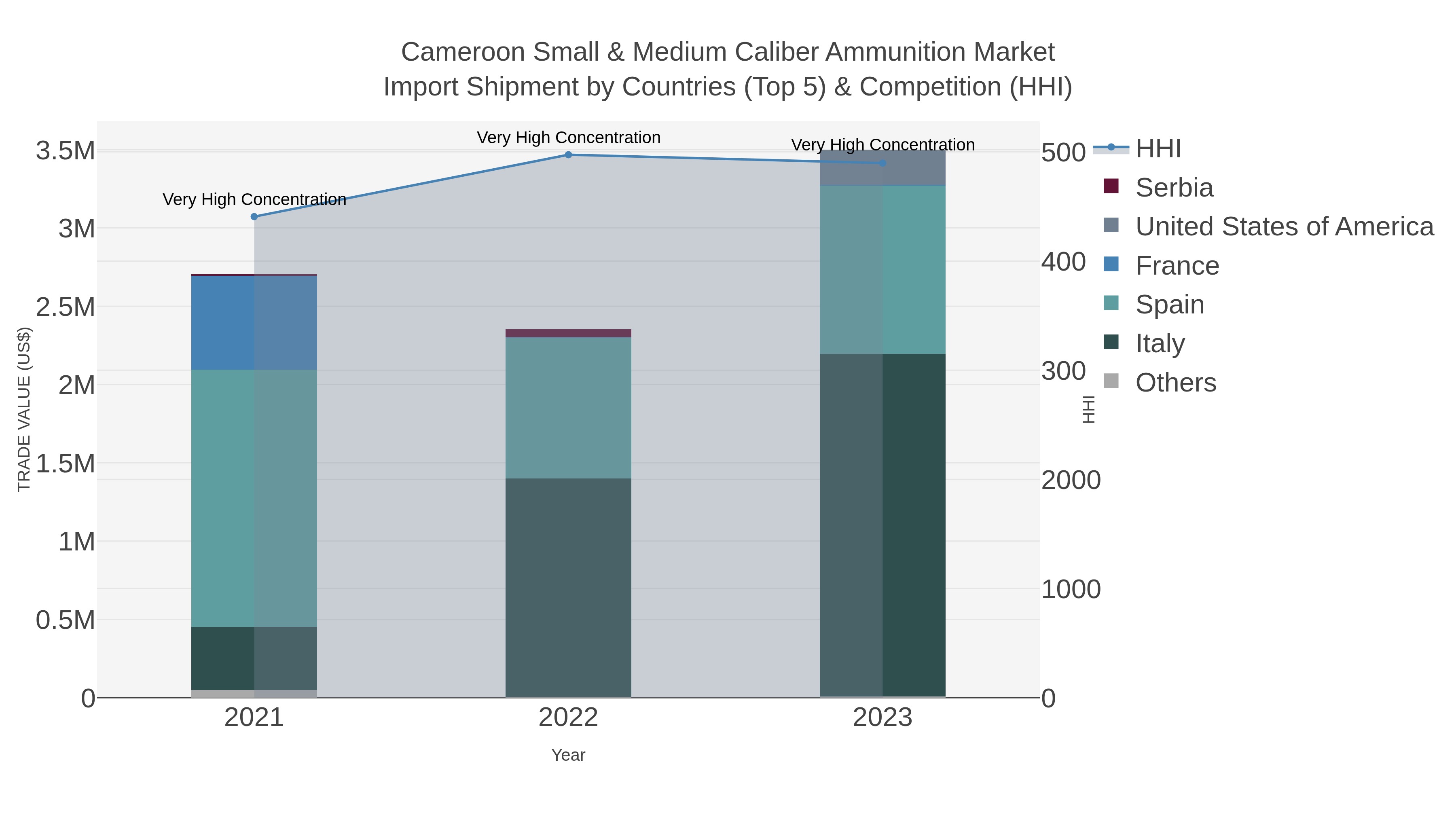 Cameroon Small & Medium Caliber Ammunition Market Import Shipment by Countries (Top 5) & Competition (HHI)