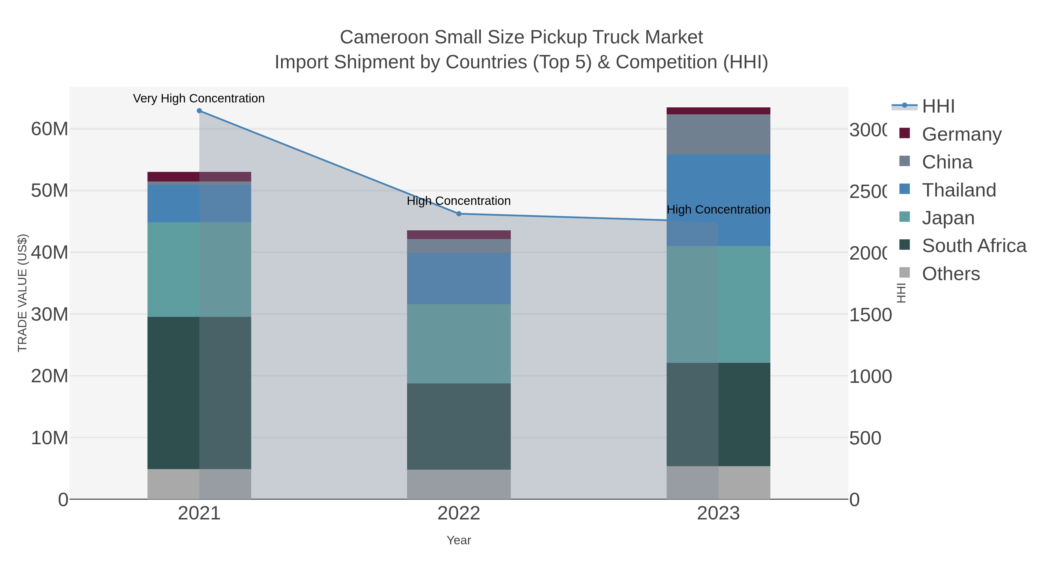 Cameroon Small Size Pickup Truck Market Import Shipment by Countries (Top 5) & Competition (HHI)