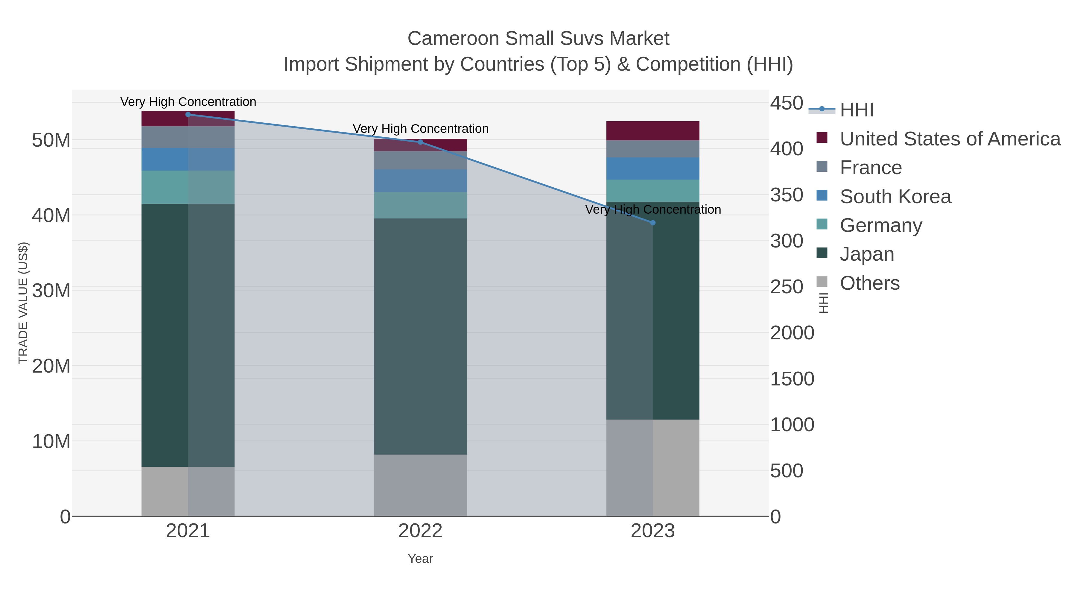 Cameroon Small Suvs Market Import Shipment by Countries (Top 5) & Competition (HHI)
