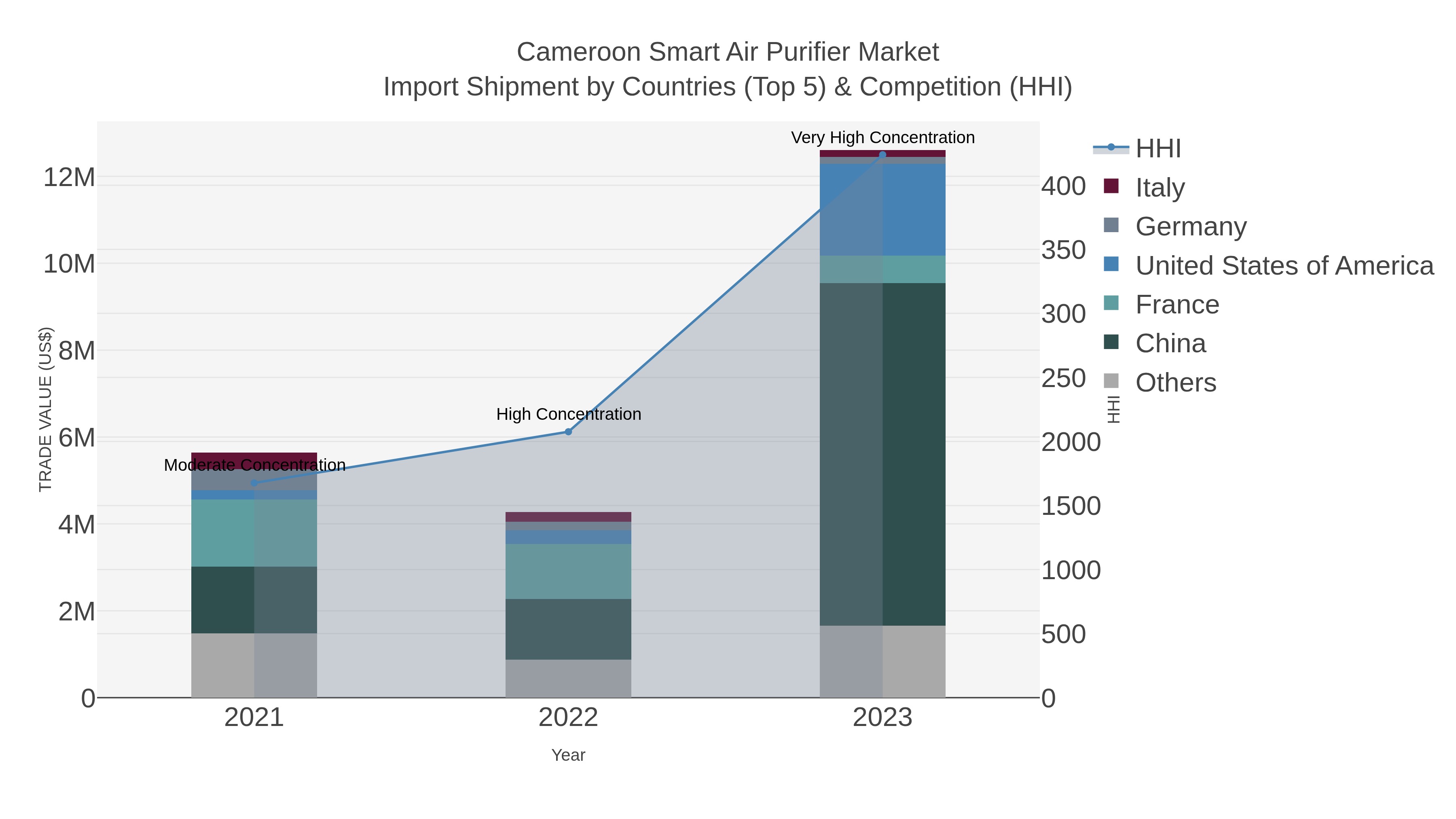 Cameroon Smart Air Purifier Market Import Shipment by Countries (Top 5) & Competition (HHI)