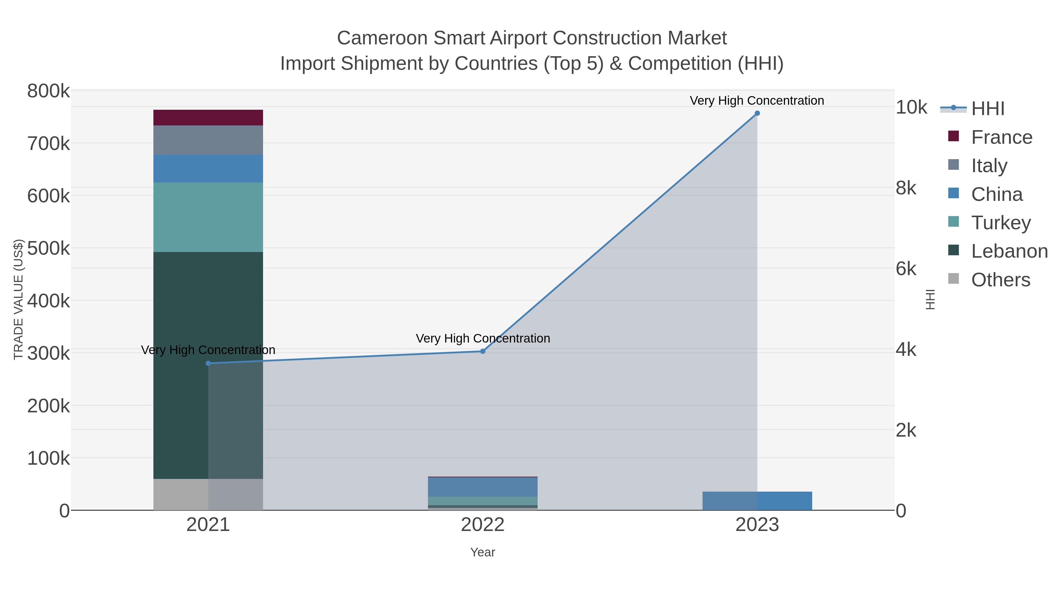 Cameroon Smart Airport Construction Market Import Shipment by Countries (Top 5) & Competition (HHI)