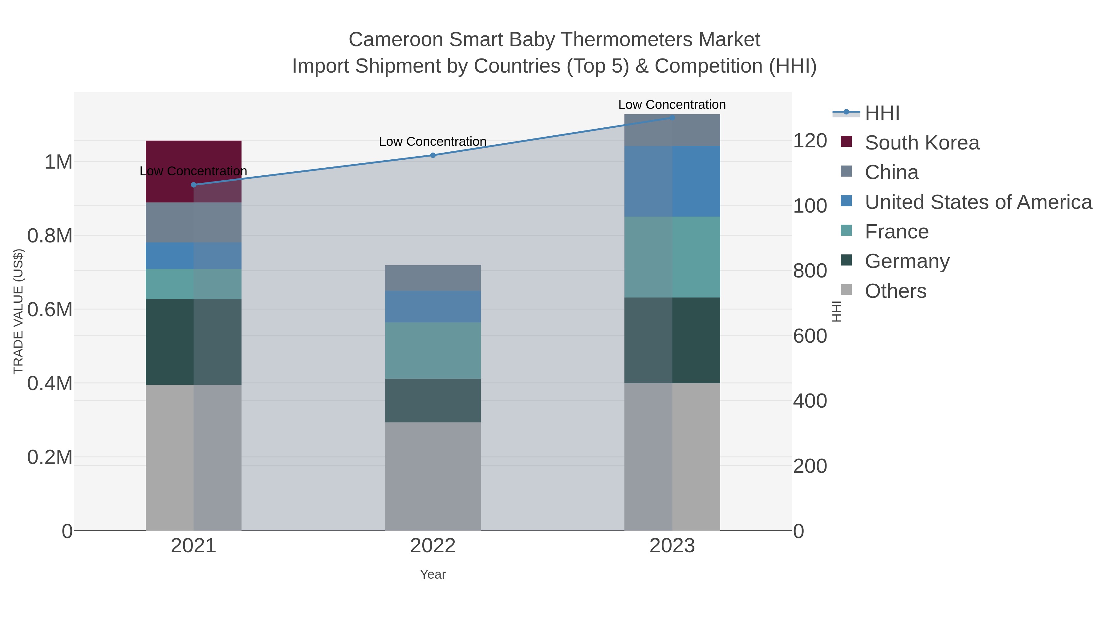 Cameroon Smart Baby Thermometers Market Import Shipment by Countries (Top 5) & Competition (HHI)