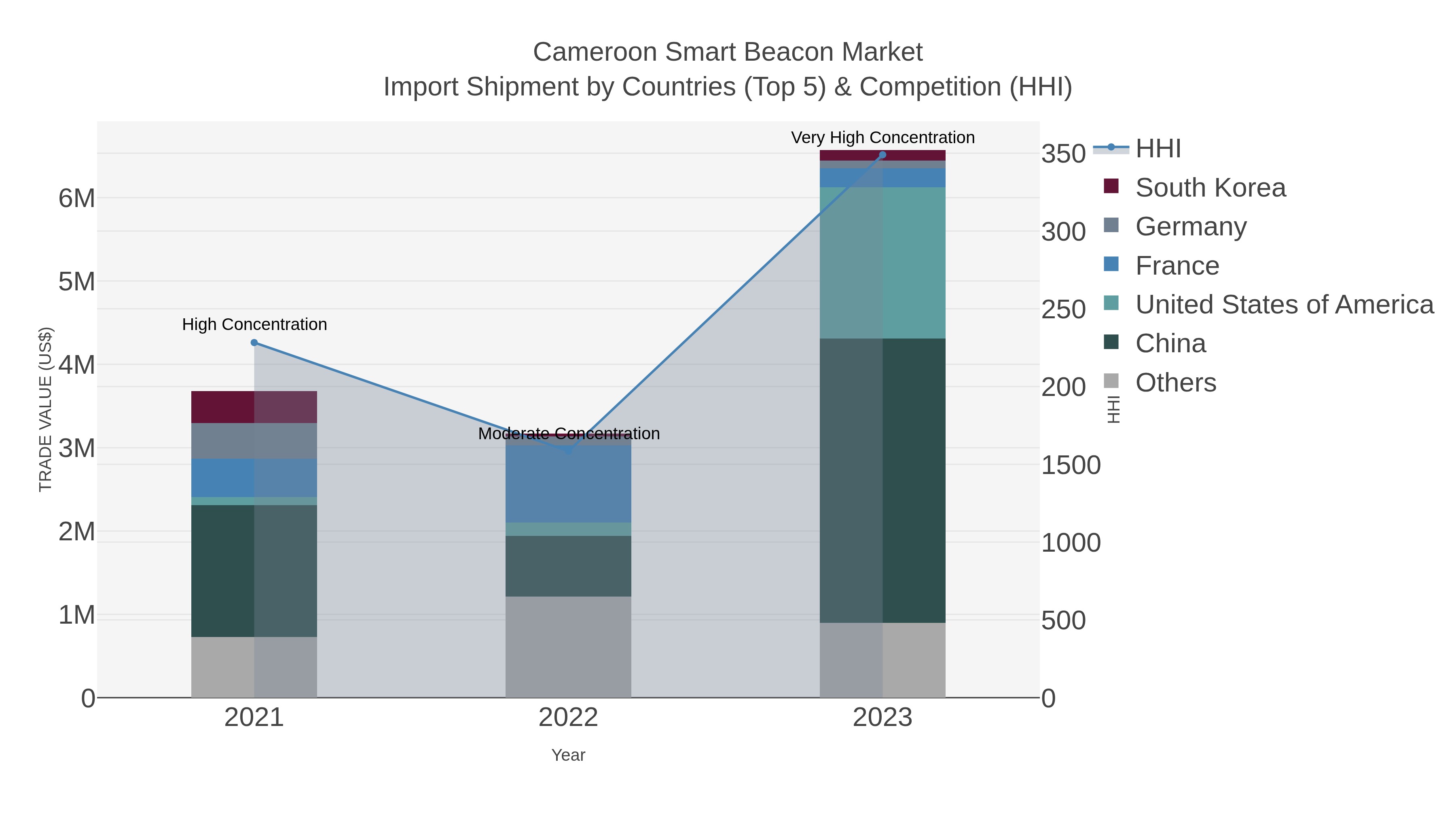 Cameroon Smart Beacon Market Import Shipment by Countries (Top 5) & Competition (HHI)