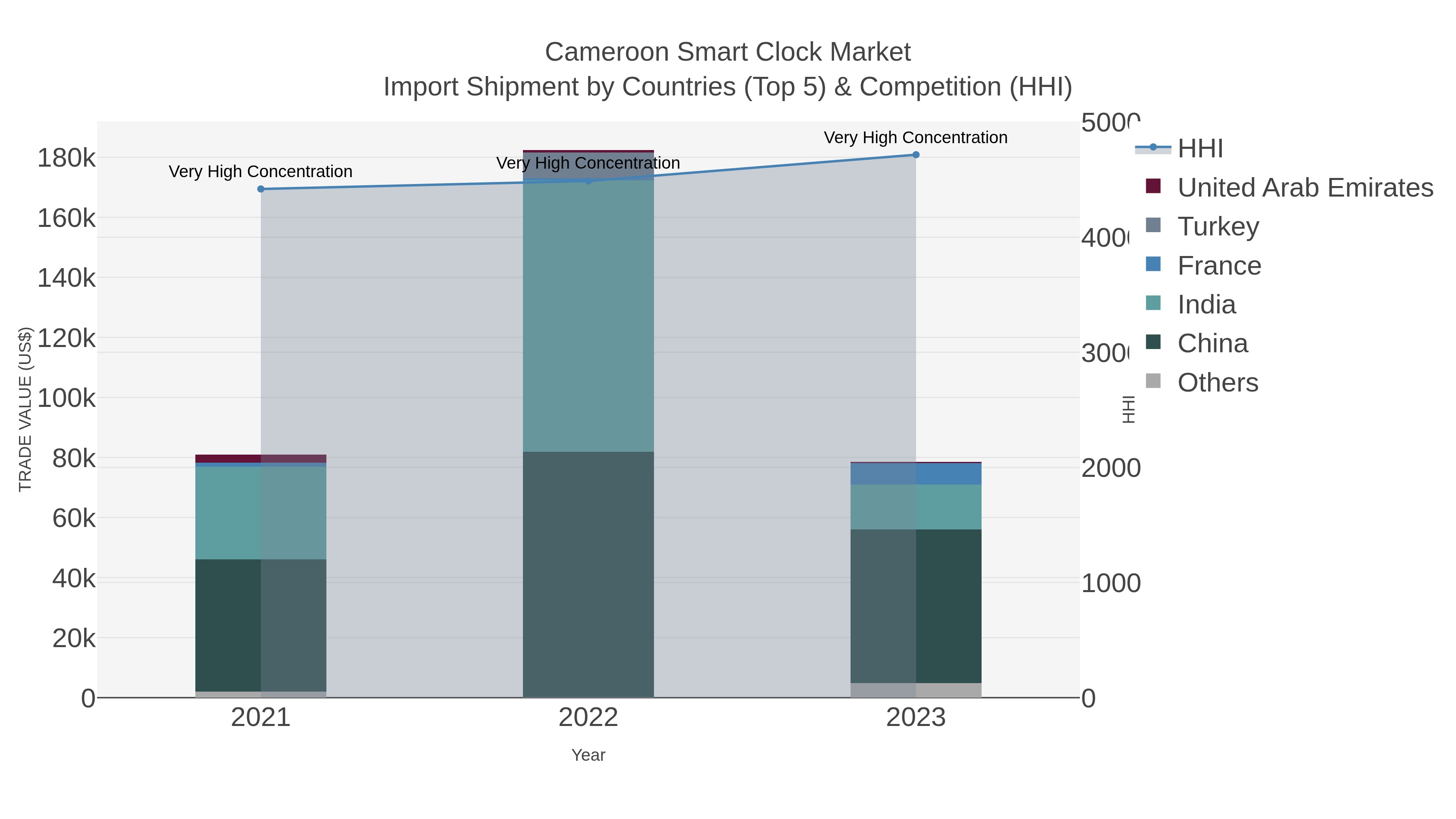 Cameroon Smart Clock Market Import Shipment by Countries (Top 5) & Competition (HHI)