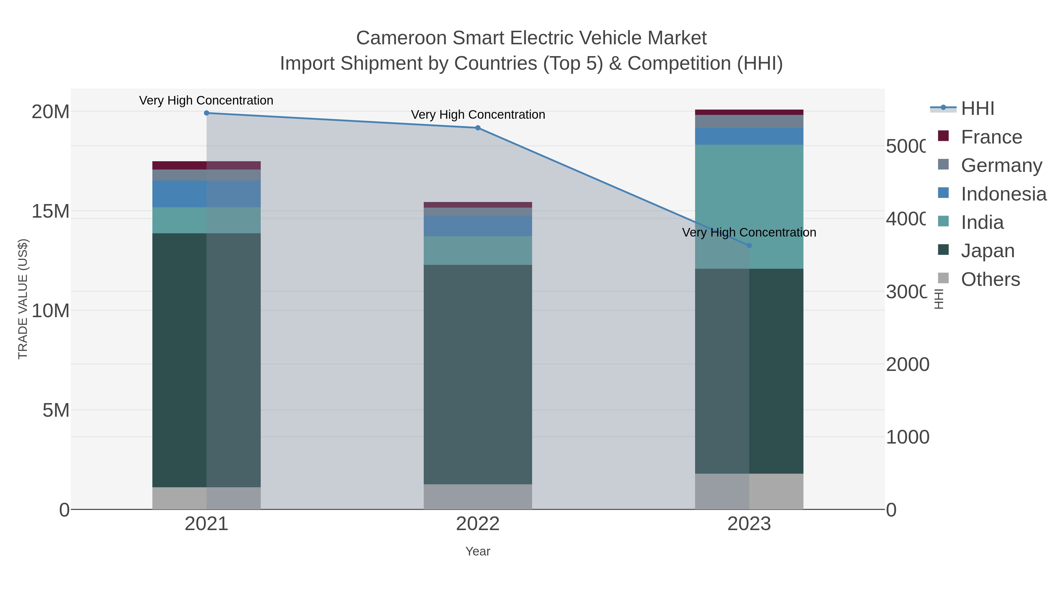 Cameroon Smart Electric Vehicle Market Import Shipment by Countries (Top 5) & Competition (HHI)