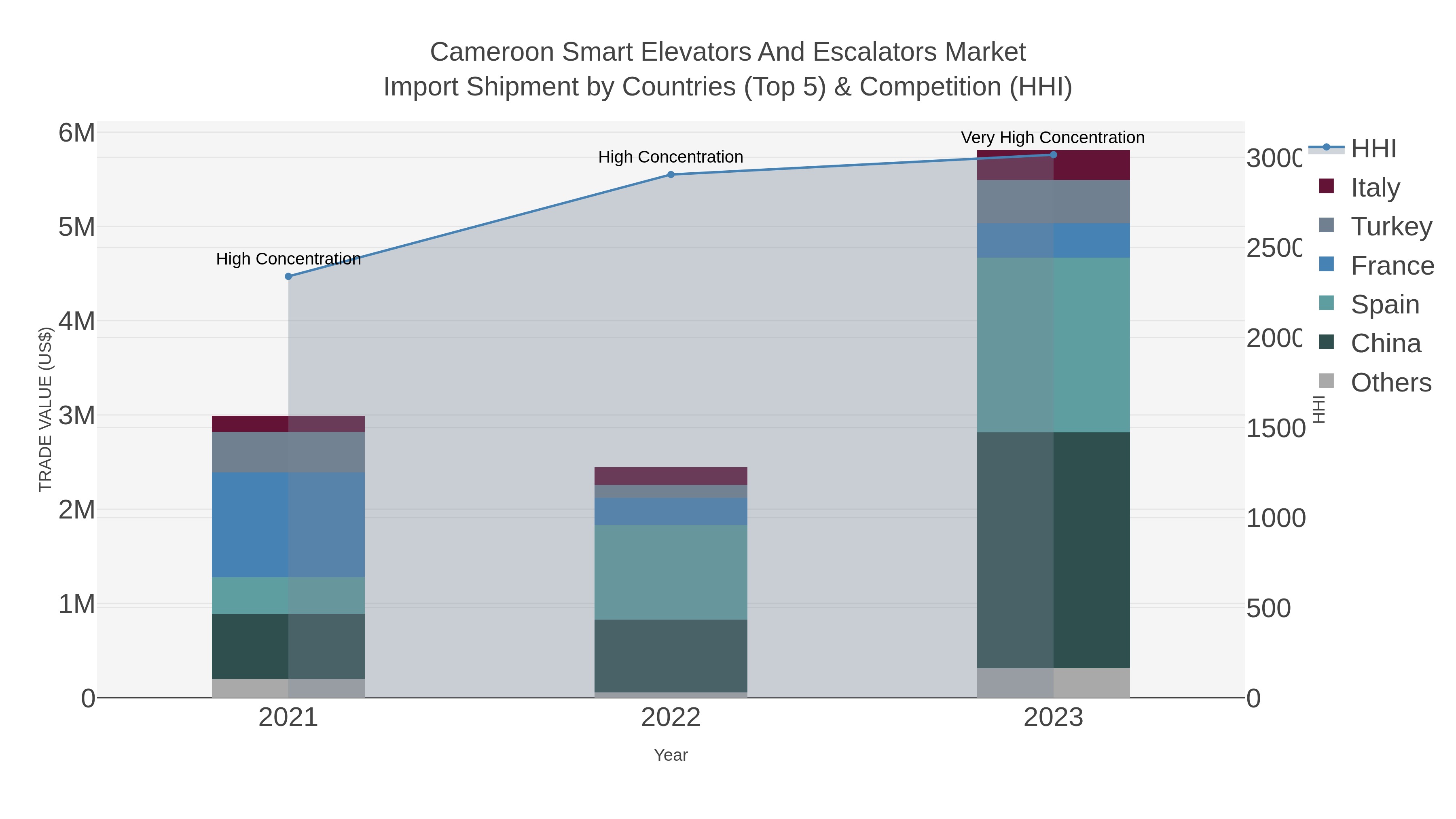 Cameroon Smart Elevators And Escalators Market Import Shipment by Countries (Top 5) & Competition (HHI)