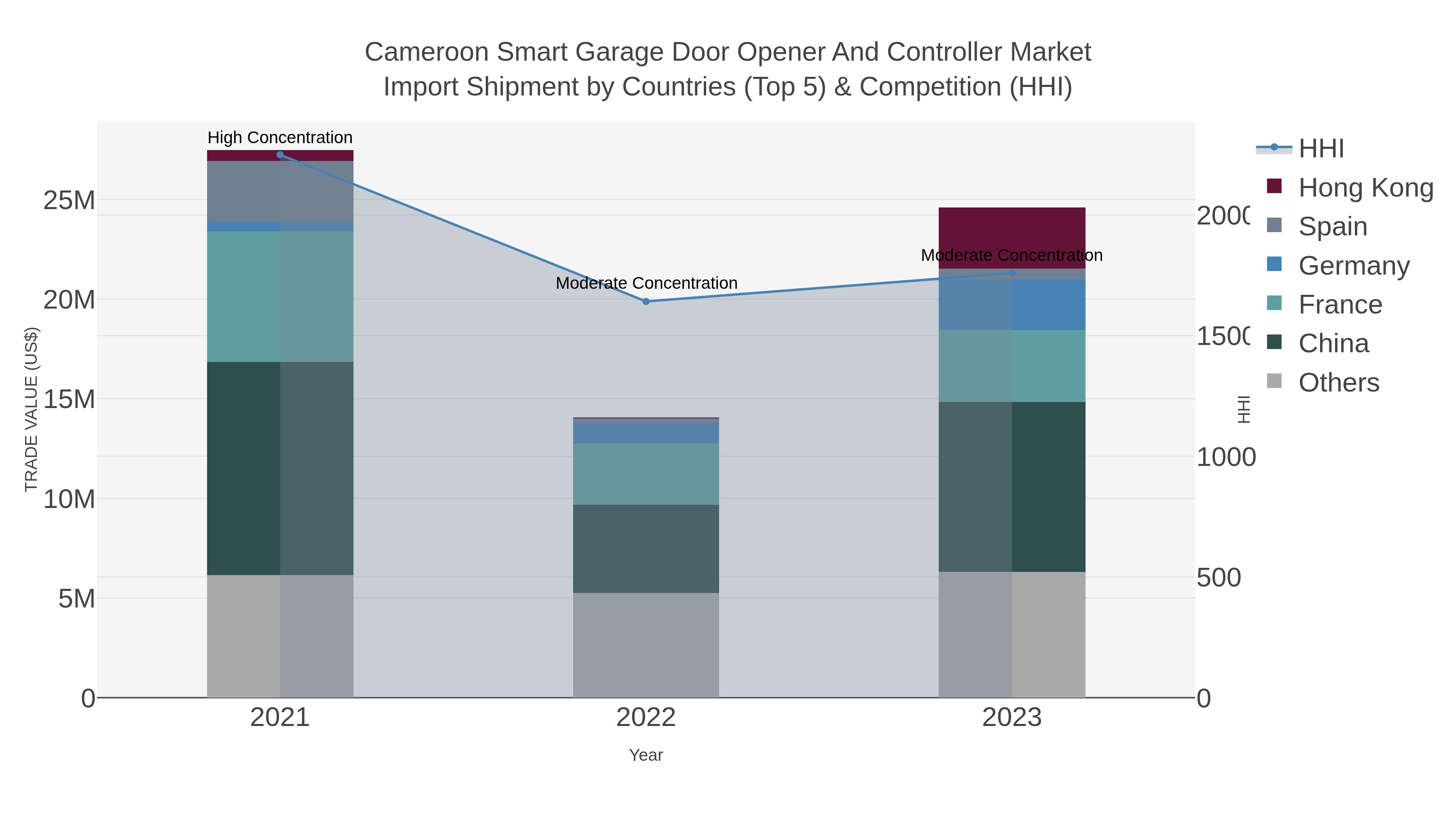 Cameroon Smart Garage Door Opener And Controller Market Import Shipment by Countries (Top 5) & Competition (HHI)