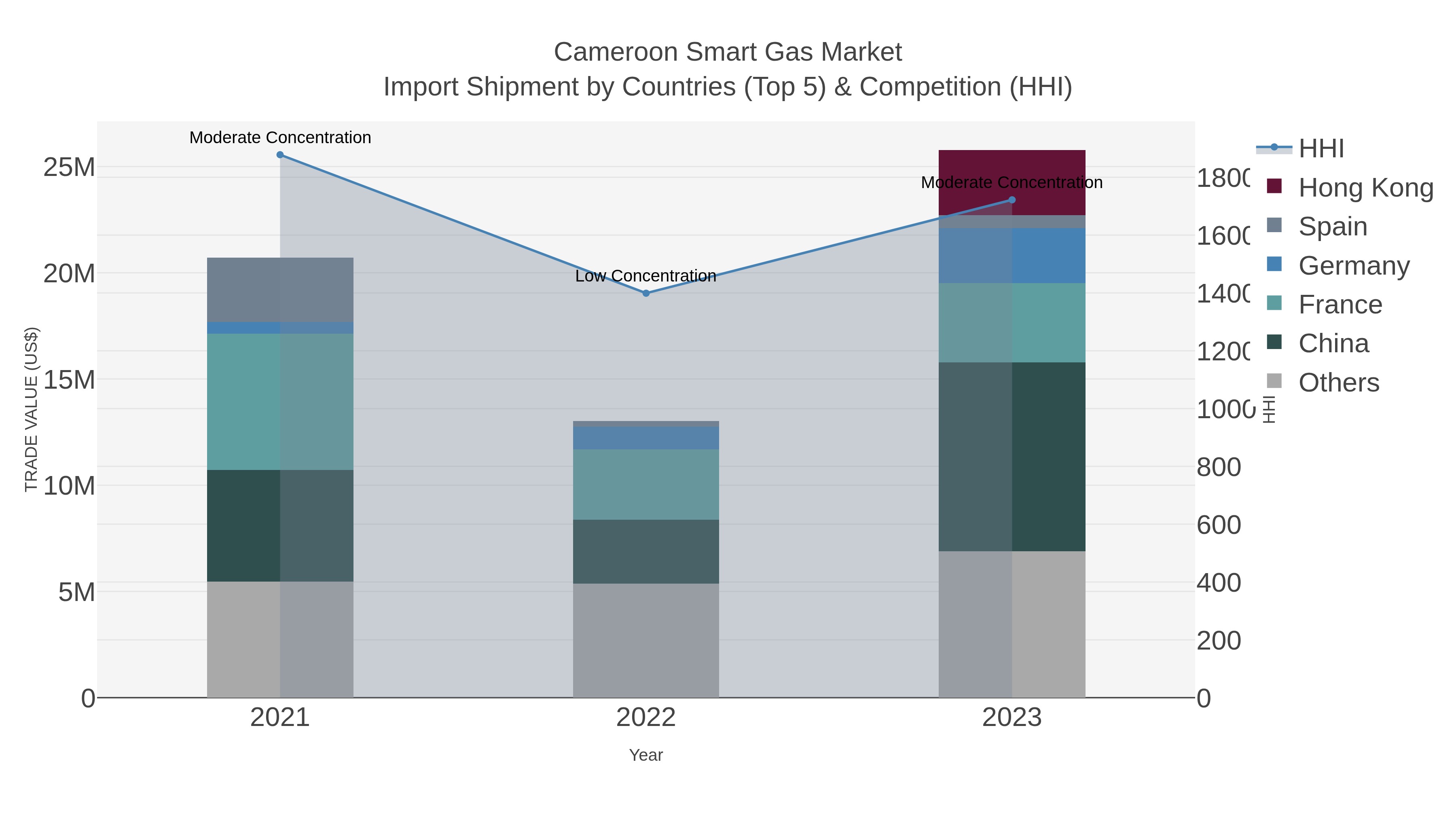 Cameroon Smart Gas Market Import Shipment by Countries (Top 5) & Competition (HHI)